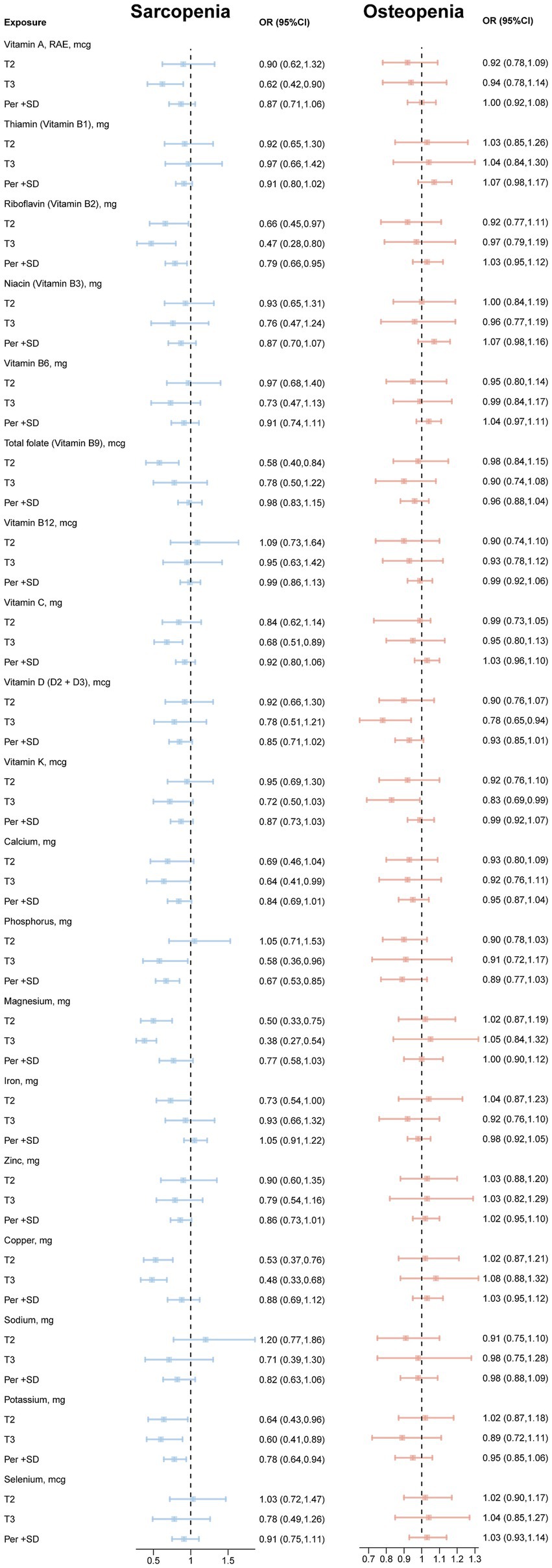 Forest plot illustrating the odds ratios (ORs) and 95% confidence intervals (CIs) for the association of various vitamins and minerals with sarcopenia and osteopenia. Each nutrient is analyzed at two different tertiles, T2 and T3, as well as per standard deviation (SD). For sarcopenia, significant associations are observed for several vitamins and minerals, shown in blue, indicating varying levels of risk reduction. For osteopenia, depicted in red, most ORs are close to one with wider CIs, suggesting less significant associations. The dashed vertical line represents an OR of one.