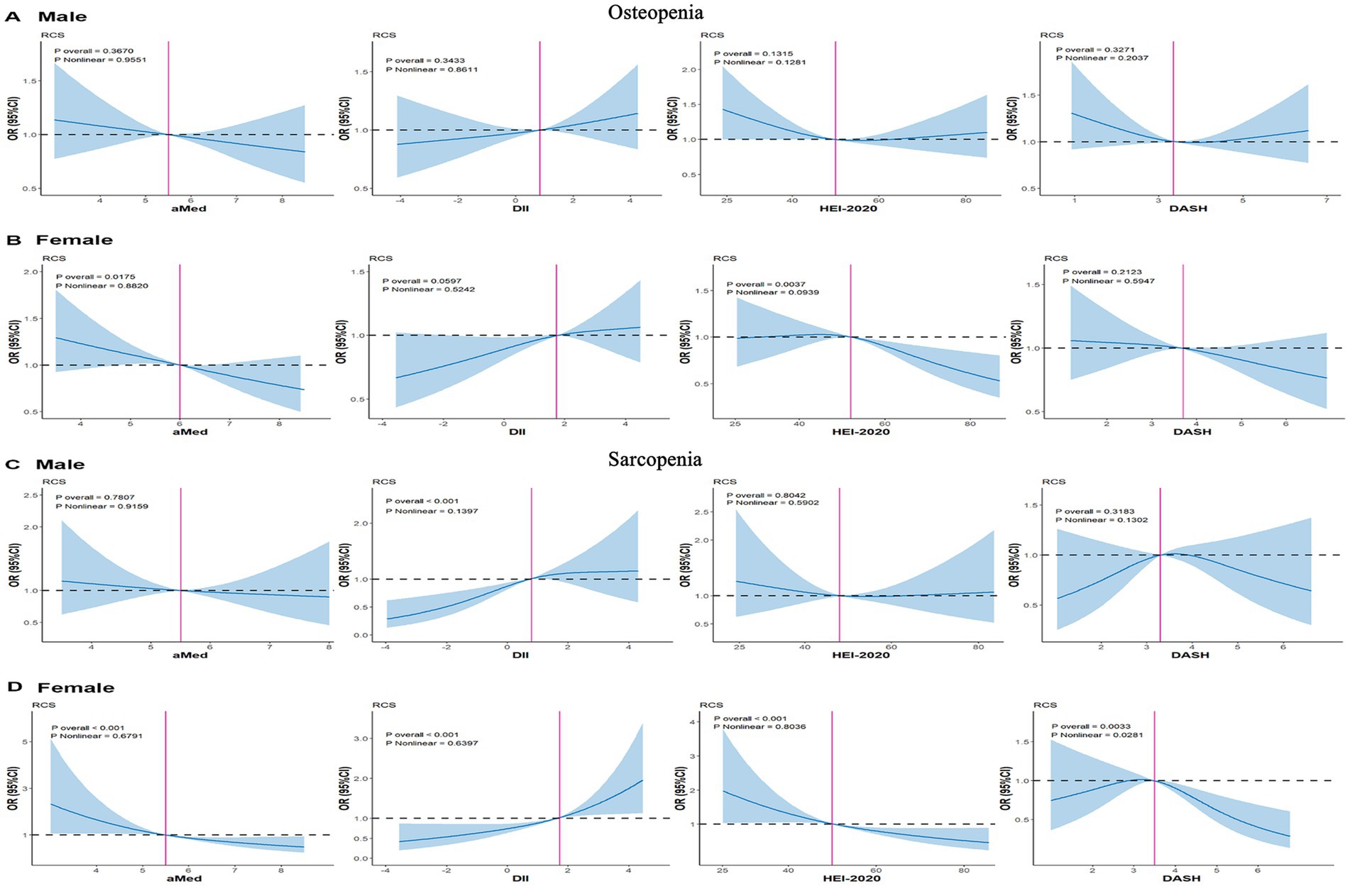 Graphs displaying odds ratios for osteopenia and sarcopenia in males and females. Each row represents a gender, while columns show different dietary indices: aMed, DII, HEI-2020, and DASH. Confidence intervals are shaded, with significance denoted by overall and nonlinear p-values. Each graph includes a vertical reference line.