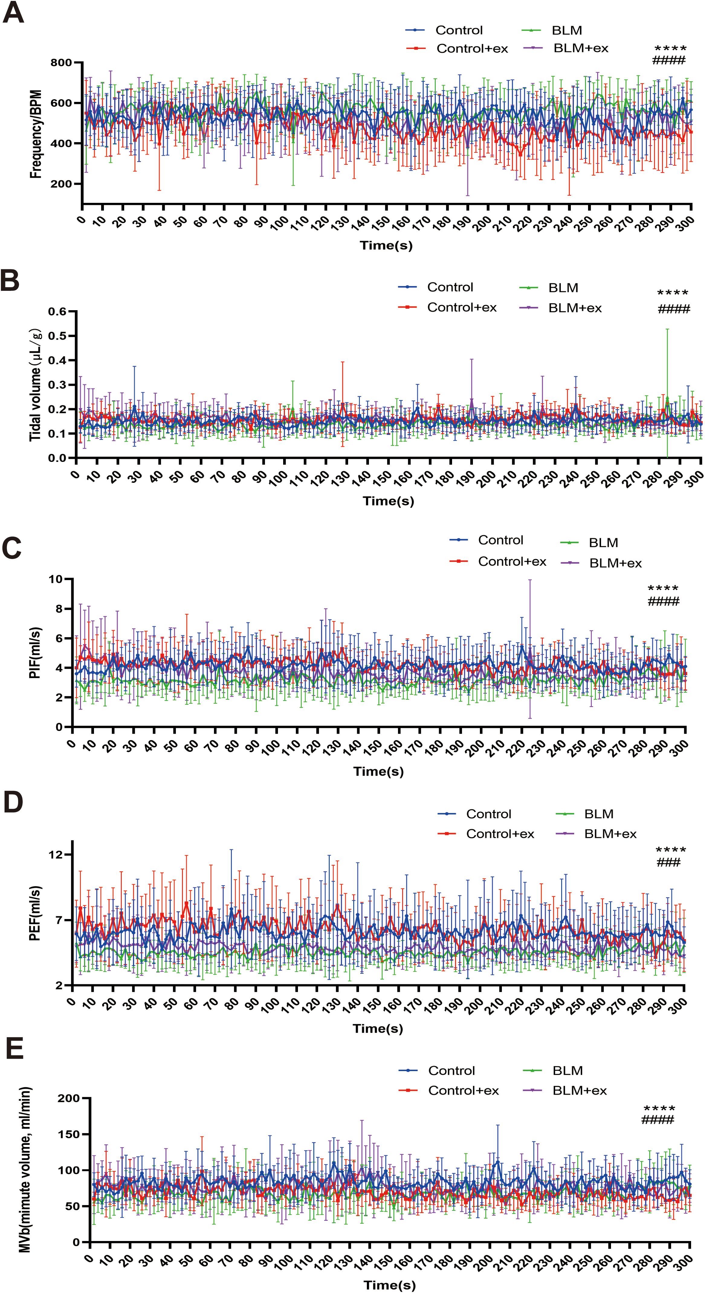 Graphs A to E show respiratory parameters over time for four groups: Control, Control plus exercise, BLM, and BLM plus exercise. A: Frequency in breaths per minute. B: Tidal volume in microliters per breath. C: Peak inspiratory flow in milliliters per second. D: Peak expiratory flow in milliliters per second. E: Minute volume in milliliters per minute. Significant differences are marked with asterisks and hashes.