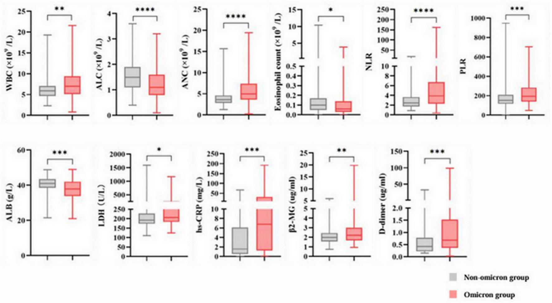 Box plot charts comparing various blood and biochemical parameters between non-Omicron and Omicron groups. Parameters include WBC, ALC, ANC, eosinophil count, NLR, PLR, ALB, LDH, hs-CRP, β2-MG, and D-dimer. Significant differences are marked with asterisks, indicating varying statistical significance levels. Non-Omicron data is in gray, while Omicron is in red.