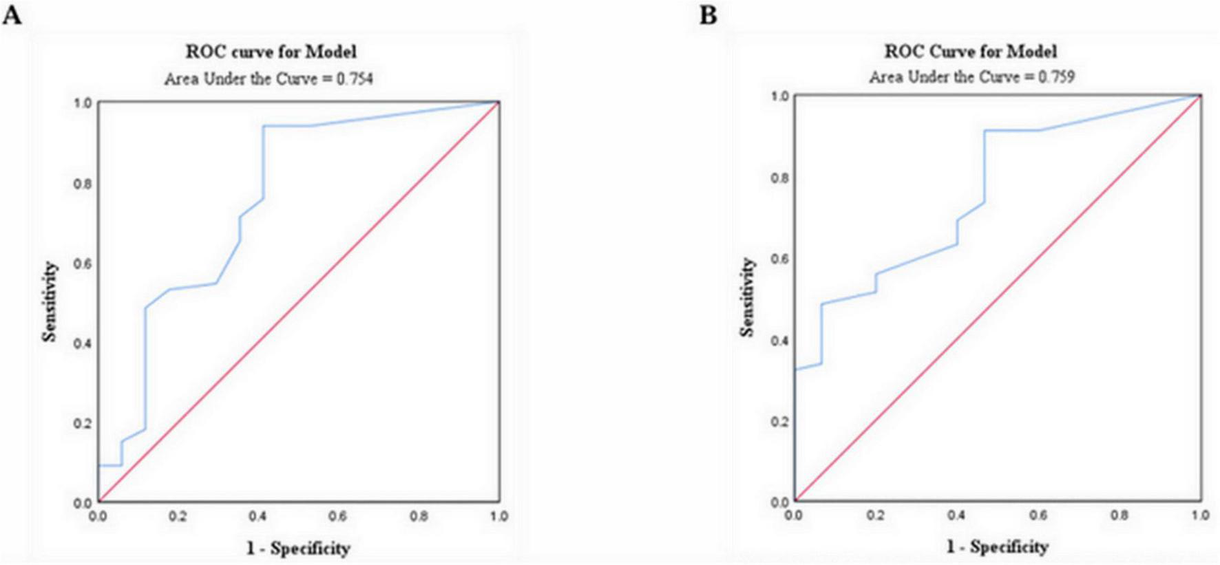 Two ROC curve graphs compare model performance. Graph A shows an ROC curve with an area under the curve (AUC) of 0.754. Graph B displays another ROC curve with an AUC of 0.759. Both graphs plot sensitivity versus 1-specificity with diagonal reference lines in red.