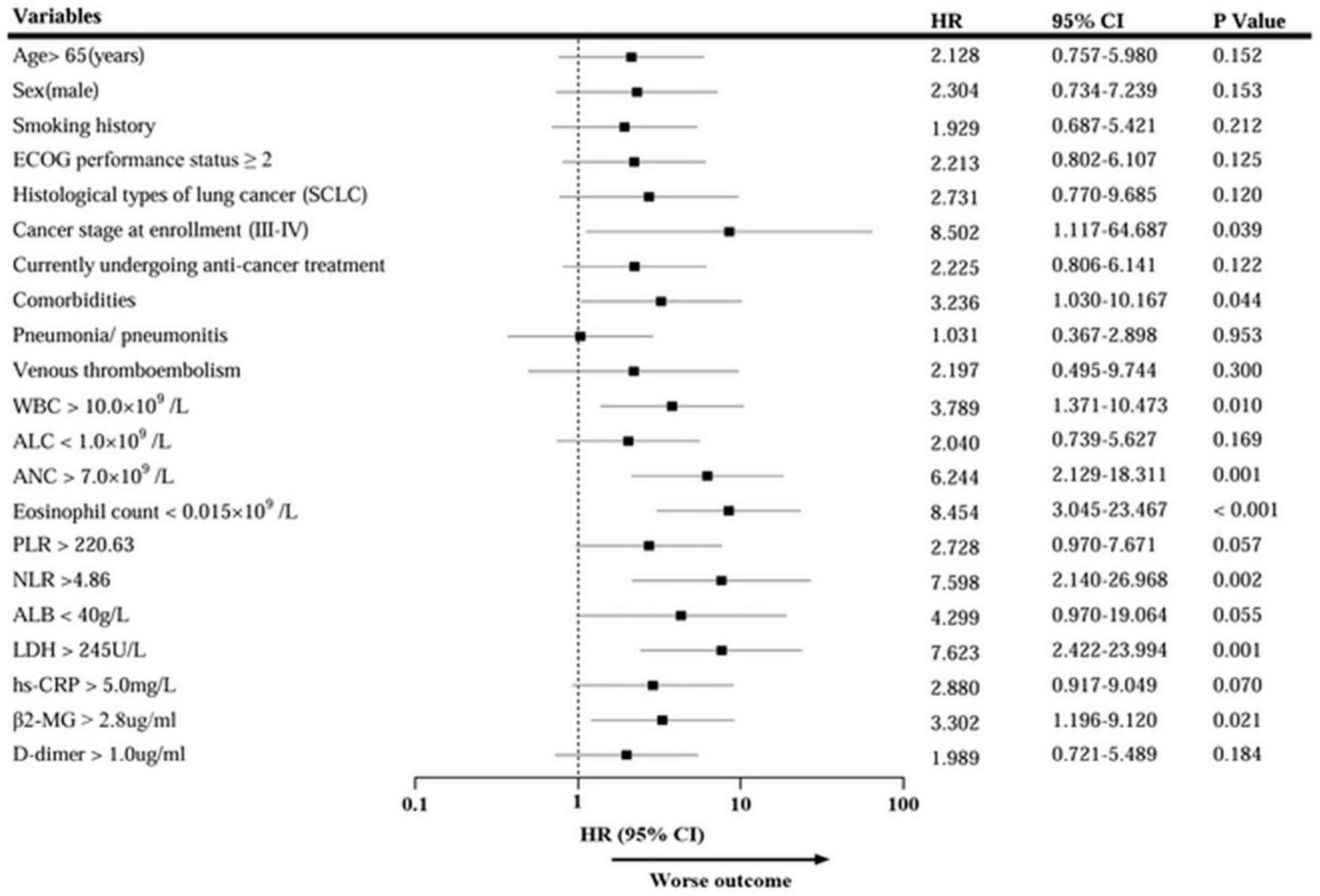 A forest plot displaying hazard ratios (HR) with 95% confidence intervals (CI) for various variables related to lung cancer outcomes. Variables include age over 65, sex, smoking history, performance status, cancer type, stage, treatment status, comorbidities, blood counts, and biomarker levels. Significant factors are indicated by HR and CI not crossing 1, with corresponding p-values highlighted. The x-axis represents HR on a logarithmic scale from 0.1 to 100, indicating worse outcomes to the right.