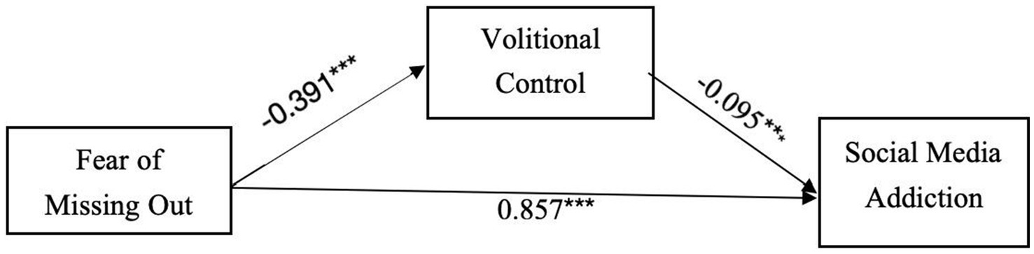 Diagram showing relationships between
