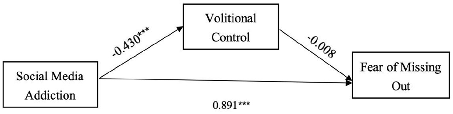 A diagram illustrating the relationships among three variables: Social Media Addiction, Volitional Control, and Fear of Missing Out. Arrows show paths from Social Media Addiction to Volitional Control with a coefficient of negative 0.430, Volitional Control to Fear of Missing Out with a coefficient of negative 0.008, and Social Media Addiction directly to Fear of Missing Out with a coefficient of 0.891.