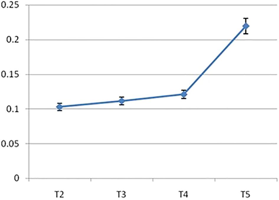 Line graph showing the expression profiling of the IRF3 gene in milk fish across treatments T1 to T6. Expression levels start at 0.15 in T1, decrease to 0.1 by T3, then increase, peaking at 0.23 in T6. Error bars are included.