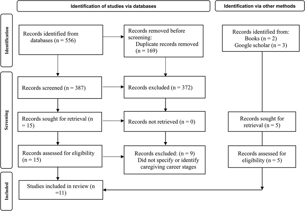 Flowchart depicting the selection process for studies, divided into identification, screening, and inclusion stages. Initially, 556 records are identified from databases, and 169 duplicates are removed. After screening, 387 records are assessed, with 372 excluded. Fifteen records are sought for retrieval, all assessed for eligibility, and nine are excluded. Ultimately, 11 studies are included. Additionally, five records are identified from other methods, assessed, and included if eligible.