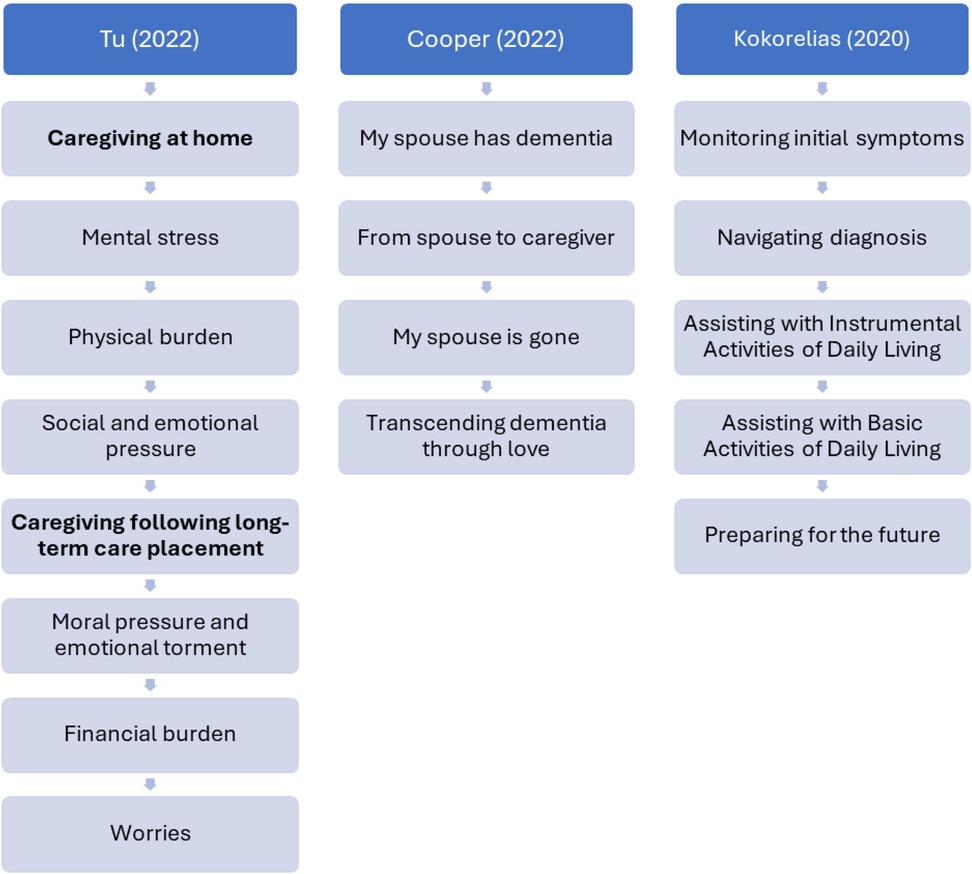 Flowchart comparing caregiving experiences from three studies. Tu (2022) highlights caregiving at home, mental stress, physical burden, social and emotional pressure, caregiving after long-term care placement, moral and emotional torment, financial burden, and ongoing worries. Cooper (2022) outlines stages from recognizing a spouse’s dementia, transitioning from spouse to caregiver, coping with loss, and transcending dementia through love. Kokorelias (2020) focuses on monitoring initial symptoms, navigating diagnosis, assisting with instrumental and basic activities of daily living, and preparing for the future. Flowchart comparing caregiving frameworks from four studies. Pfeiffer (1999) describes stages from coping with diagnosis, deciding to be a caregiver, at-home caregiving, institutional caregiving, experiencing grief at patient death, and resuming life. Nolan (1996) outlines building on the past, recognizing the need, taking it on, working through it, reaching the end, and beginning anew. Aneshensel (1995) presents caregiving as role acquisition, enactment, and disengagement. Wuest (1994) depicts phases of dawning, holding on, and letting go. Flowchart comparing caregiver experiences from four studies. Kobayashi (1993) describes stages from first noticing dementia, ceasing criticism, hoping for recovery, accepting dementia, recognizing interaction, developing empathy, and valuing qualities beyond disability. Willoughby & Keating (1991) outline emerging recognition, taking control, losing control, adjusting to psychiatric institutions, and moving on. Wilson (1989) presents noticing, discounting anti-normalizing, suspecting, searching for explanations, recasting, taking it on, going through it, and turning it over. Chenoweth & Spencer (1986) highlight recognizing early symptoms, diagnostic challenges, impact of home care, and family reactions to institutionalization.