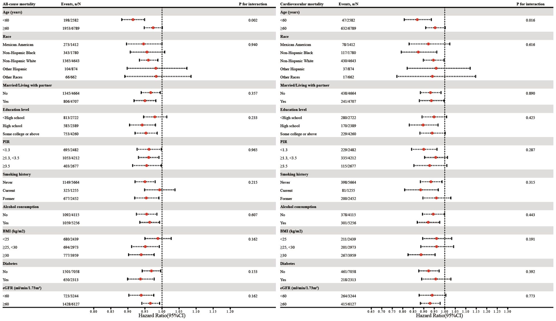 Forest plot comparing all-cause and cardiovascular mortality across different subgroups, including age, race, marital status, education level, poverty income ratio (PIR), smoking history, alcohol consumption, body mass index (BMI), diabetes, and estimated glomerular filtration rate (eGFR). Each subgroup displays events, hazard ratios with confidence intervals, and P-values for interaction. Red dots indicate hazard ratios, with lines showing confidence intervals on a logarithmic scale.