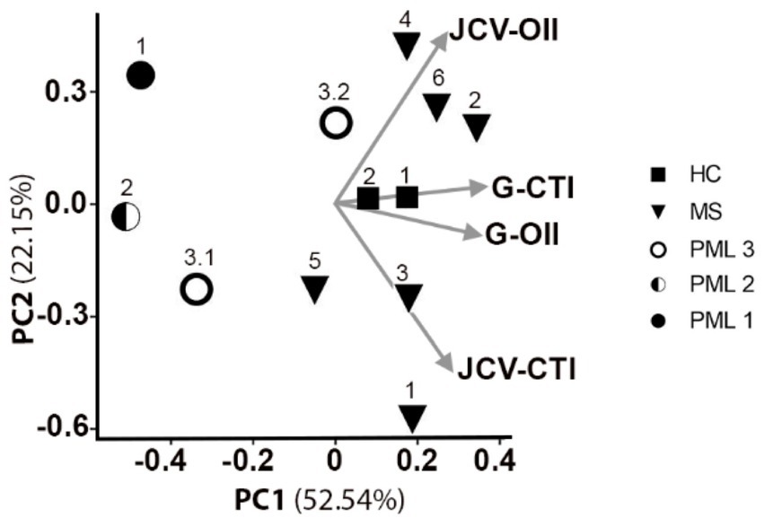 Scatter plot showing principal component analysis with PC1 on the x-axis at 52.54% and PC2 on the y-axis at 22.15%. Symbols represent groups: squares for HC, triangles for MS, circles for PML 3, half circles for PML 2, and filled circles for PML 1. Labeled clusters are JCV-OII, G-CTI, G-OII, and JCV-CTI, indicating groupings within the data.