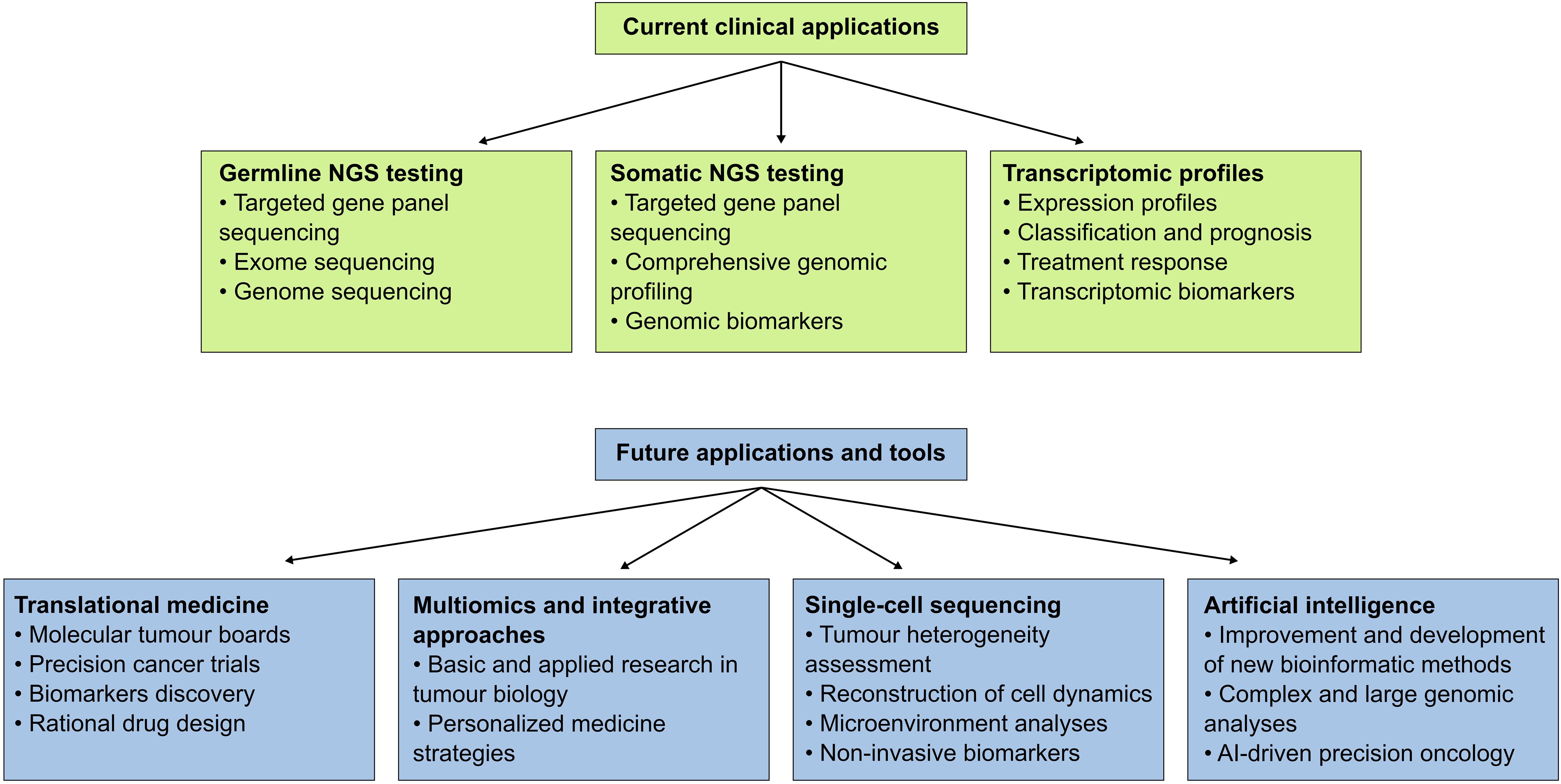 Flowchart depicting current and future clinical applications of genomic technologies. Current applications include germline NGS testing (targeted gene panel, exome, genome sequencing), somatic NGS testing (comprehensive genomic profiling, biomarkers), and transcriptomic profiles (expression, classification, treatment response). Future applications and tools involve translational medicine (tumor boards, precision trials), multiomics (personalized medicine), single-cell sequencing (tumor heterogeneity, cell dynamics), and artificial intelligence (bioinformatics, AI-driven oncology).