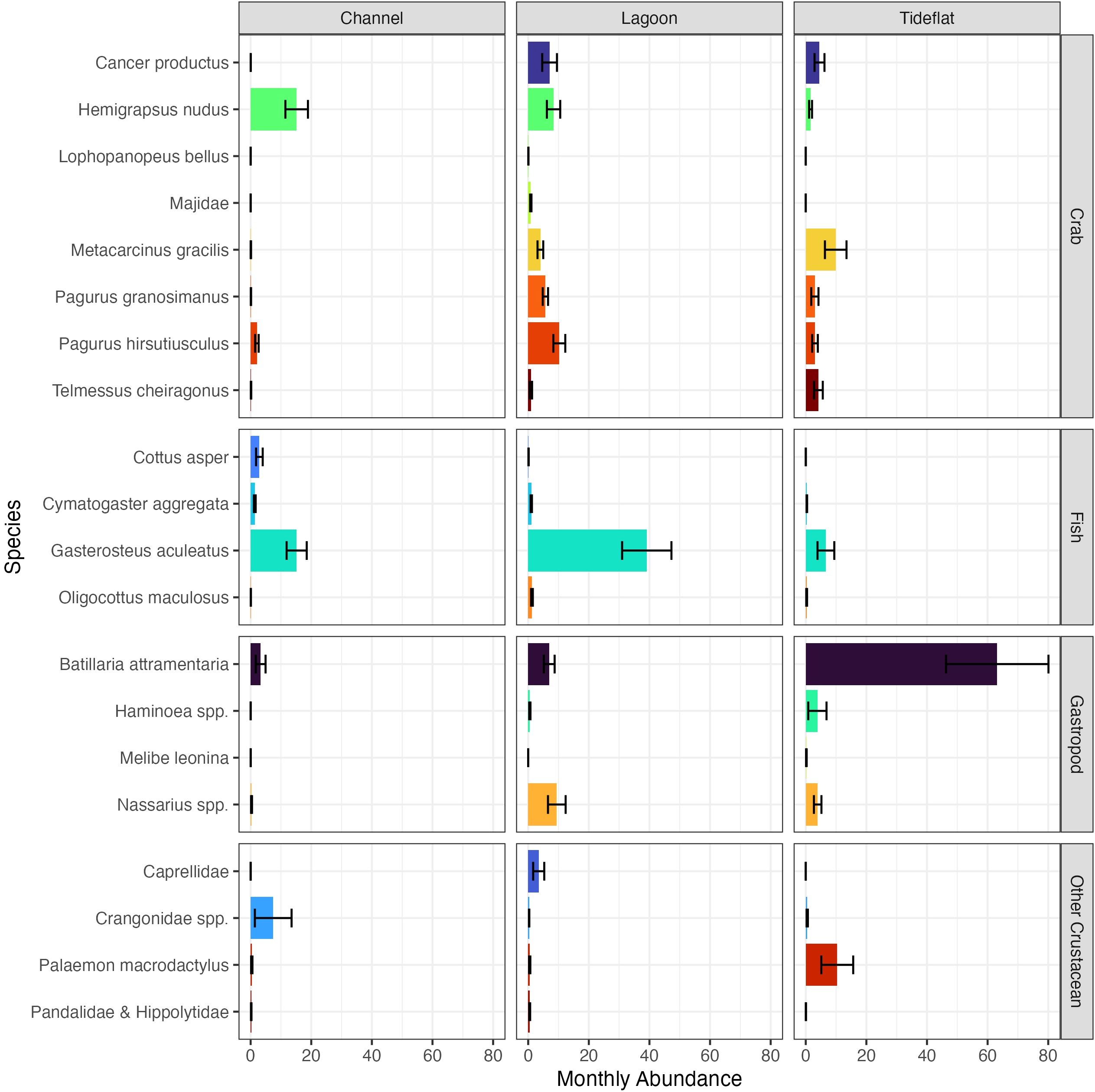 Bar chart showing the monthly abundance of various species across three habitats: Channel, Lagoon, and Tideflat. Species are grouped into categories: Crab, Fish, Gastropod, and Other Crustacean. The x-axis represents abundance ranging from 0 to 80. Each species has distinct colored bars, with error bars indicating variability. Notable abundance includes Hemigrapsus nudus in the Channel, Cymatogaster aggregata in the Lagoon, and Batillaria attramentaria in the Tideflat.