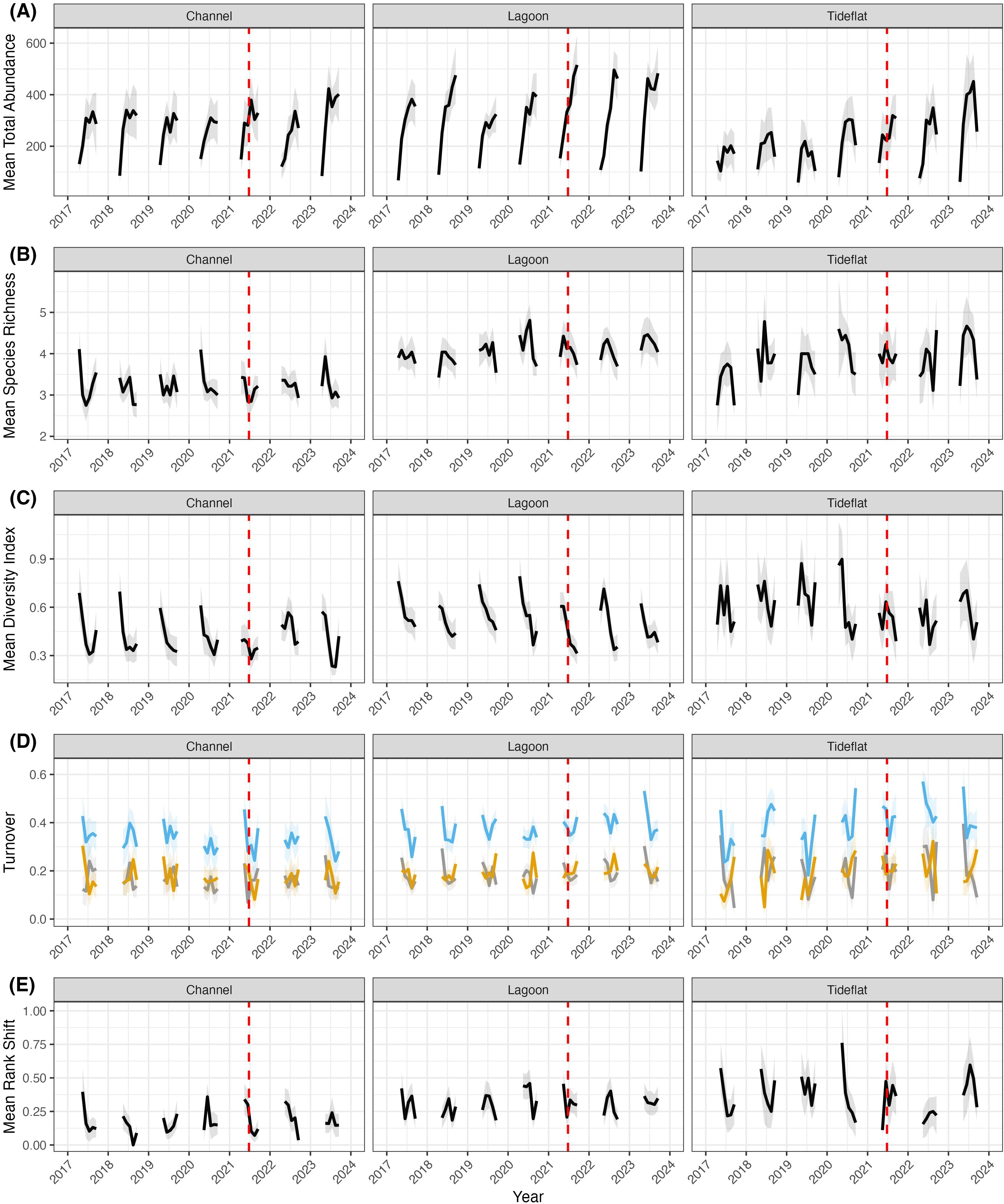 Five panels of line graphs compare ecological metrics from 2017 to 2024 across three habitats: Channel, Lagoon, and Tideflat. Panel (A) shows Mean Total Abundance, panel (B) Mean Species Richness, panel (C) Mean Diversity Index, panel (D) Turnover with different colors, and panel (E) Mean Rank Shift. A red dashed line indicates the period of the 2021 heatwave in each graph.