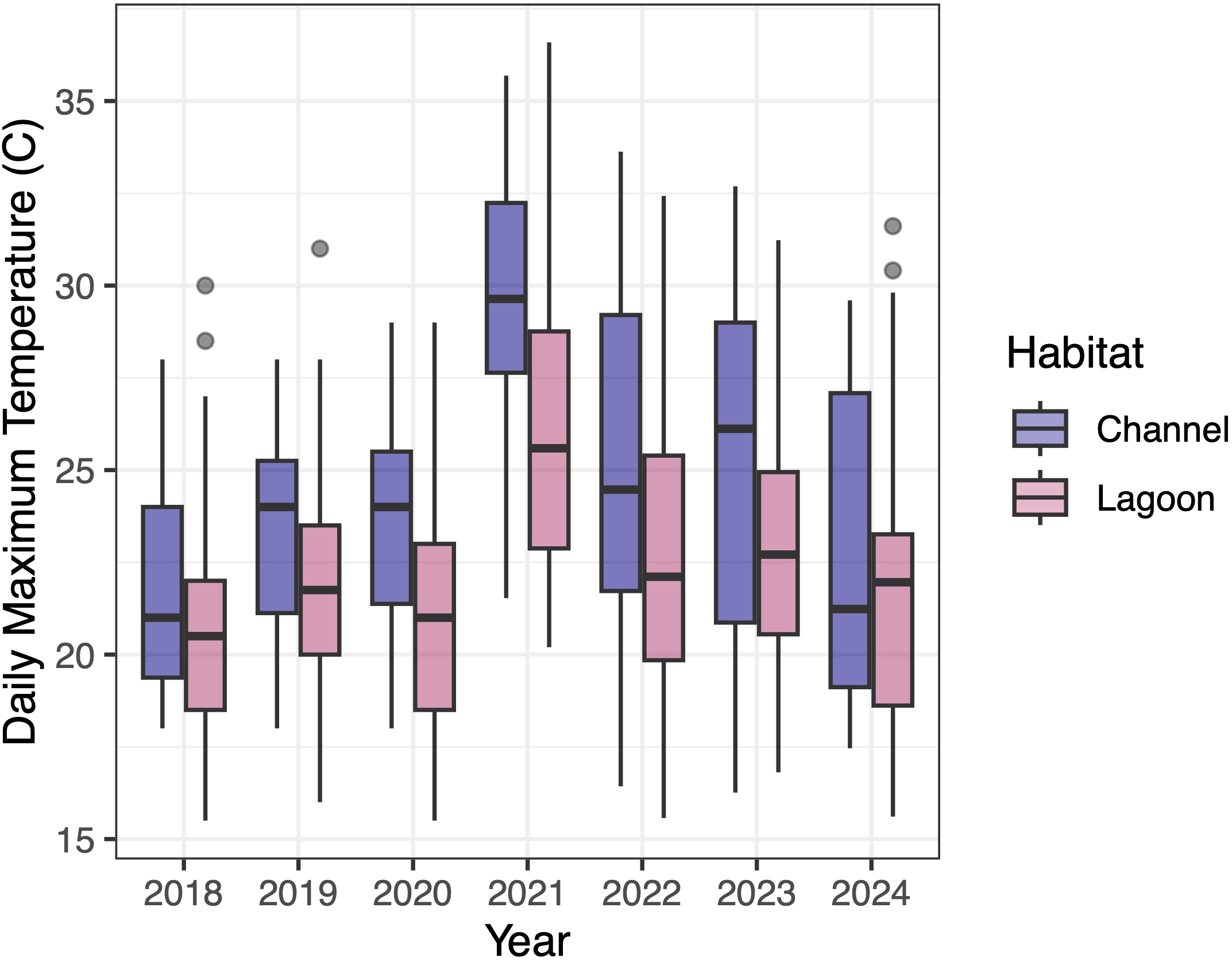 Box plot displaying the daily maximum temperatures from 2018 to 2024 for Channel (in blue) and Lagoon (in pink) habitats. Temperature range varies annually, with Channel generally higher. Outliers are marked as dots.