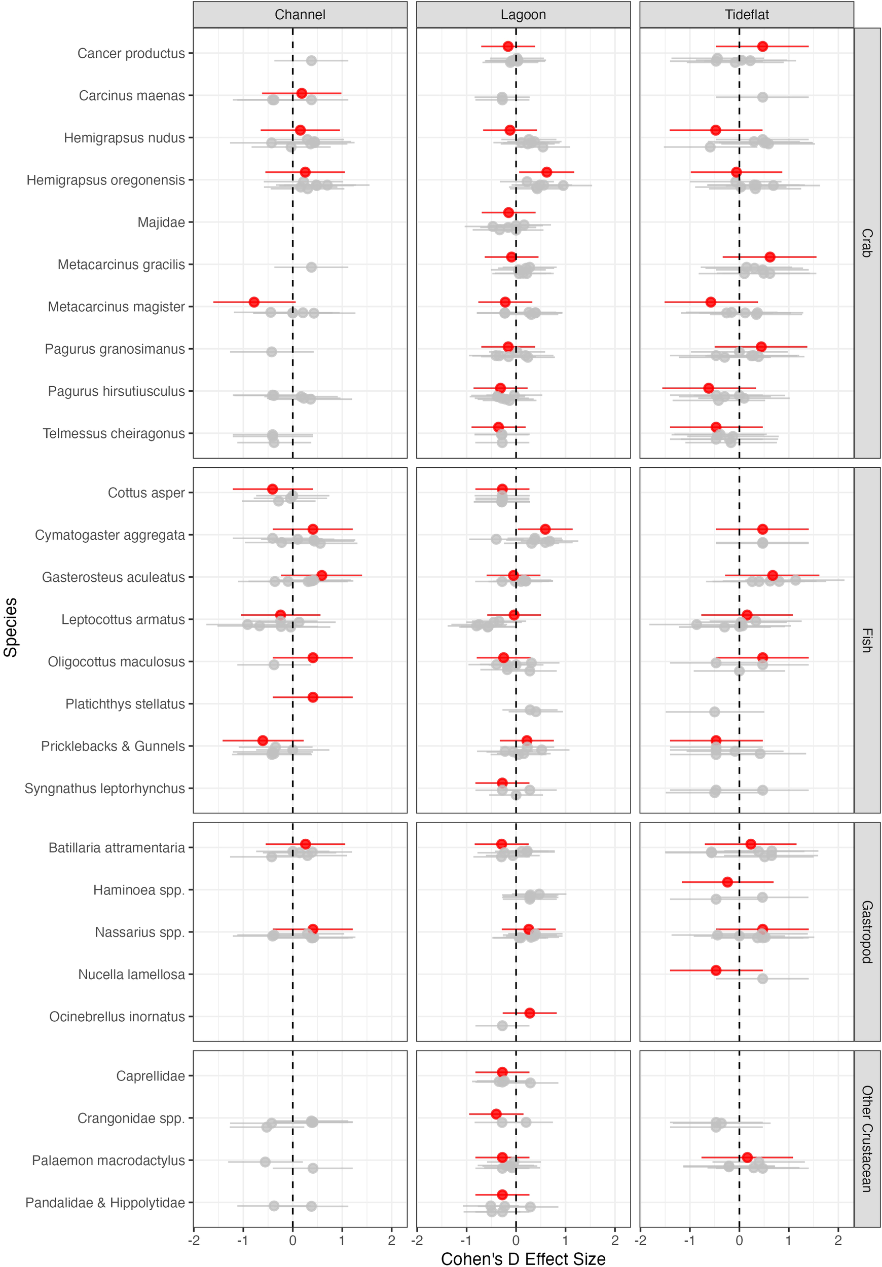 A dot plot showing Cohen's D effect sizes for various species across three environments: Channel, Lagoon, and Tideflat. Species are categorized as Crabs, Fish, Gastropods, and Other Crustaceans. Red dots and lines indicate the year of the heatwave (2021) and grey indicate other years. Most species show varying effect sizes across environments.