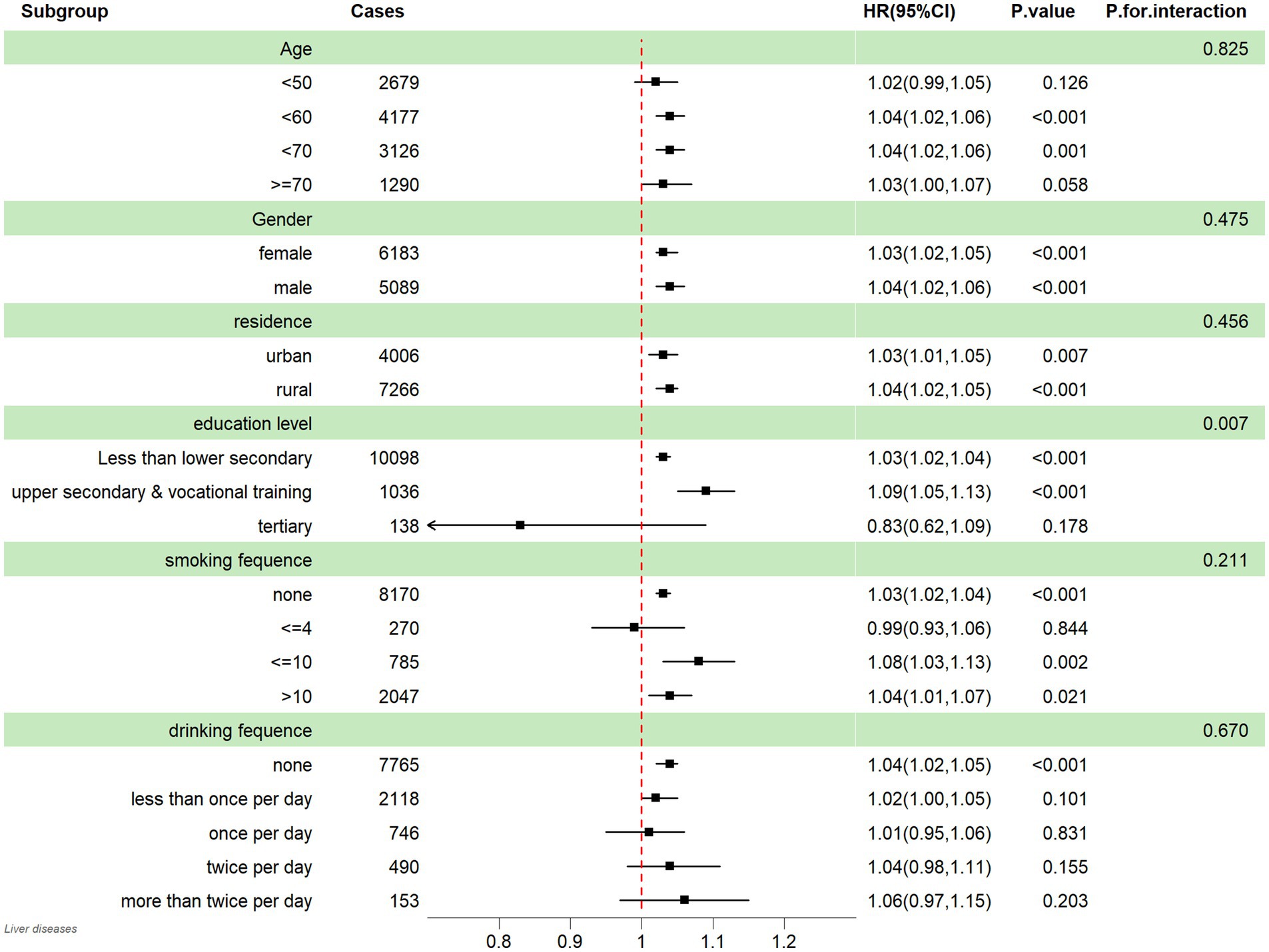 Forest plot displaying hazard ratios (HR) with confidence intervals for subgroups related to liver diseases. Subgroups include age, gender, residence, education level, smoking, and drinking frequency. Each subgroup presents cases, HR values, P-values, and interaction P-values. The red dashed line indicates HR equal to one. The plot highlights significant HR, especially in certain education and residence categories, with varied significance levels across subgroups.