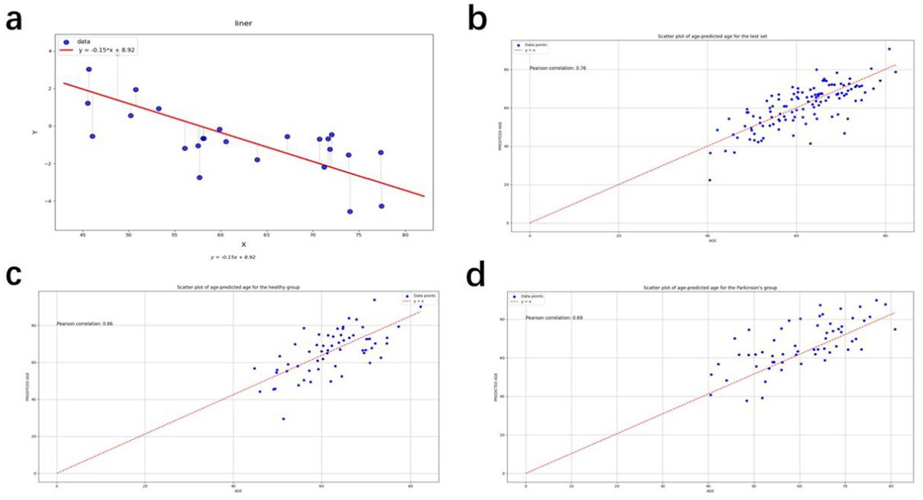 Four scatter plots labeled a, b, c, and d:a) Shows a negative linear trend between X and Y, with equation y = -0.15x + 8.92.b) Scatter plot with a positive trend, Pearson correlation 0.76, age vs. predicted age for a test set.c) Positive correlation scatter plot, Pearson correlation 0.86, age vs. predicted age for a healthy group.d) Positive correlation scatter plot, Pearson correlation 0.69, age vs. predicted age for a Parkinson's group.