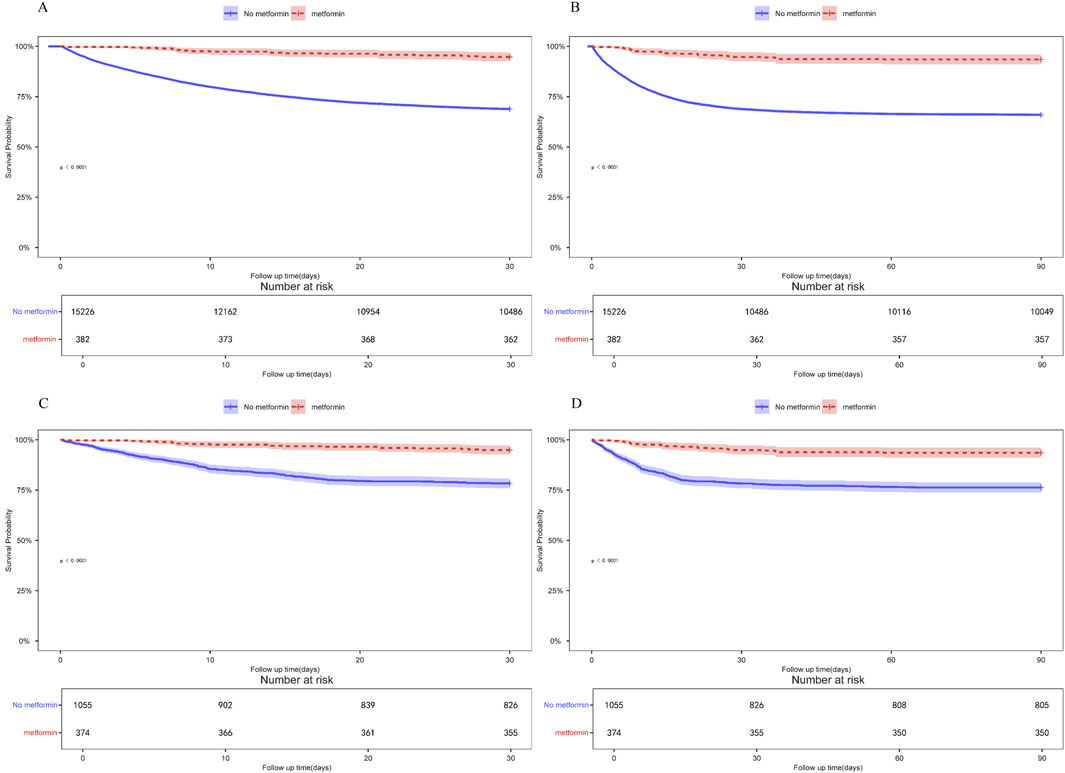 Four Kaplan-Meier survival plots labeled A, B, C, and D compare survival probability over time for groups with and without metformin treatment. Plots show higher survival in the metformin group (red dashed line) compared to no metformin (blue solid line). Each plot includes a table indicating the number at risk at specific follow-up times. Statistical significance is indicated with p-values less than 0.0001 in each plot.