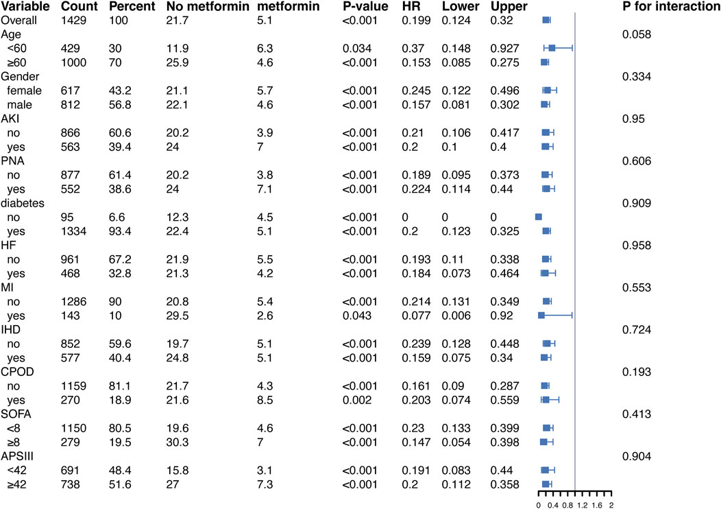 Forest plot displaying hazard ratios (HR) for different variables impacting metformin use in 1,429 subjects. Categories include age, gender, presence of AKI, PNA, diabetes, HF, MI, IHD, CPOD, SOFA score, and APSIII score. Each category lists count, percent, metformin use, and statistical values including HR, confidence intervals, and P-values. Interaction P-values are shown on the right, indicating statistical significance for some variables.