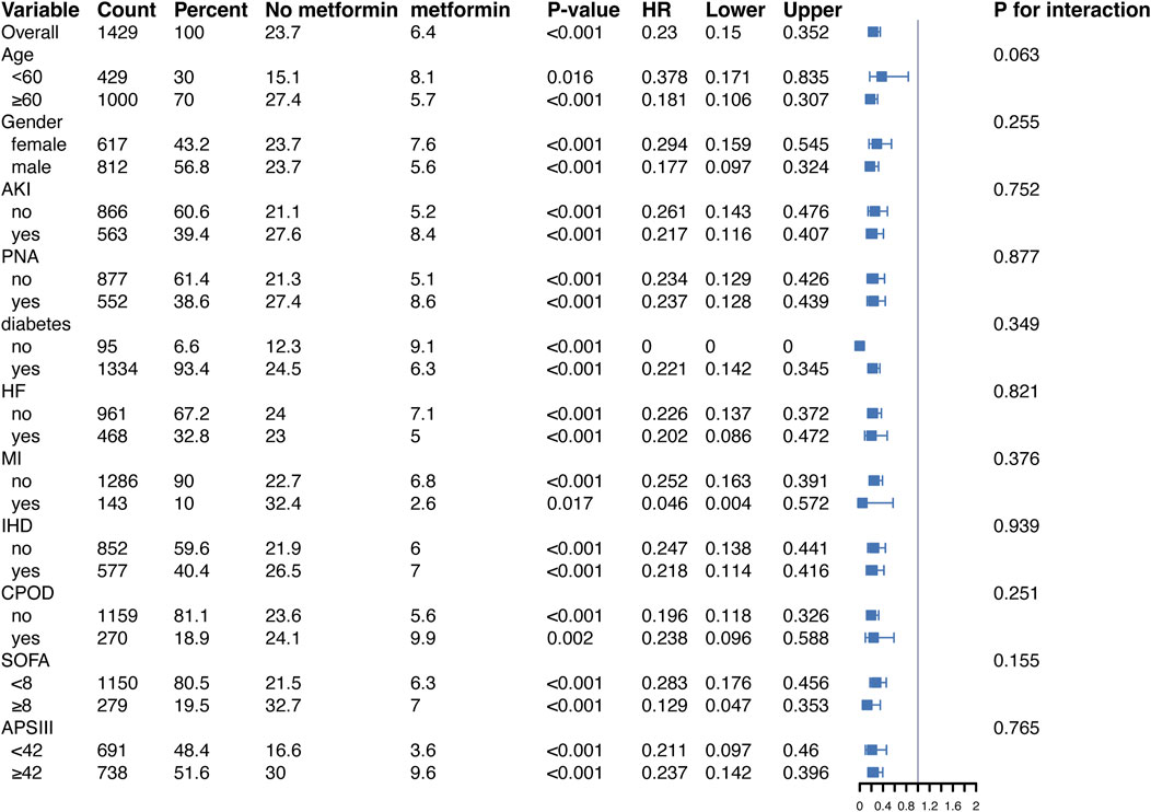 Forest plot showing hazard ratios and confidence intervals for the effect of metformin across various subgroups, including age, gender, and medical conditions like diabetes and heart failure. Each row presents subgroup values with corresponding P-value, hazard ratio, lower and upper confidence intervals, and interaction P-value. Metformin usage shows significant impact with P-values less than 0.05 across most categories.