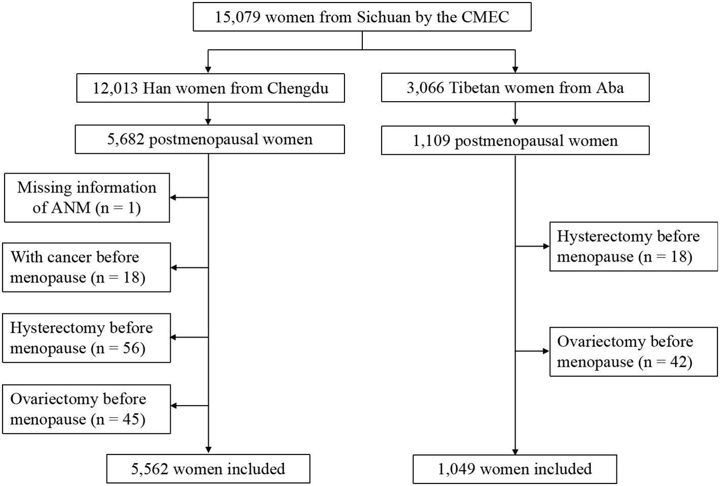 Flowchart showing a study of 15,079 women from Sichuan by CMEC. It includes 12,013 Han women and 3,066 Tibetan women, resulting in 5,562 and 1,049 included postmenopausal women, respectively. Exclusions include missing information, cancer, hysterectomy, and ovariectomy before menopause.