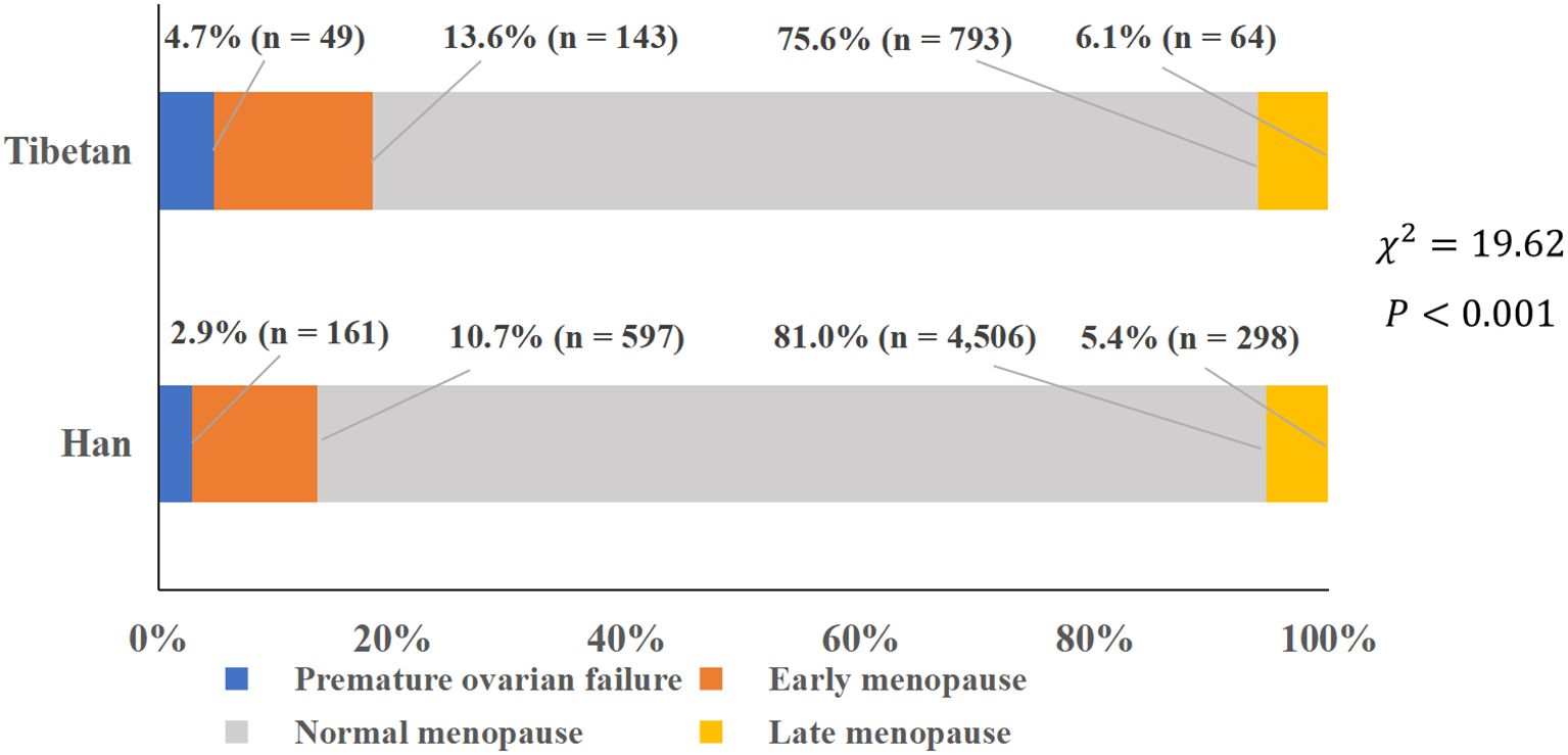 Bar graph comparing menopause onset among Tibetan and Han groups. Categories include premature ovarian failure (blue), early menopause (orange), normal menopause (gray), and late menopause (yellow). Tibetans: 4.7% premature, 13.6% early, 75.6% normal, 6.1% late. Han: 2.9% premature, 10.7% early, 81.0% normal, 5.4% late. Statistical values include chi-squared of 19.62 and p-value less than 0.001.