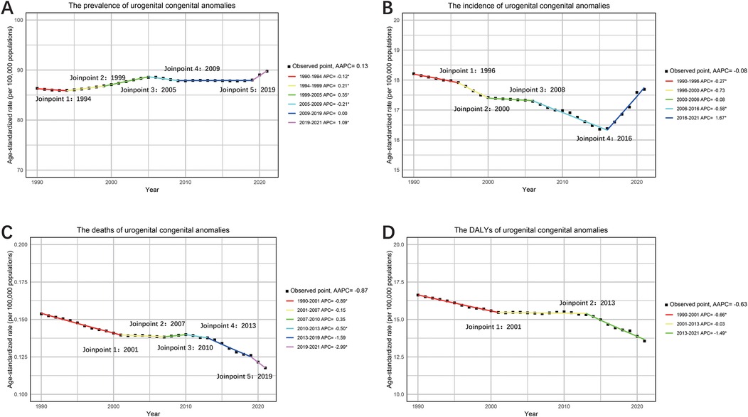 Four line charts labeled A, B, C, and D depict trends in urogenital congenital anomalies from 1990 to 2021, with joinpoints showing rate changes. Chart A shows prevalence with a slight increase, Chart B shows incidence with a decline before 2016 and a rise afterward, Chart C shows deaths with a steady decline, and Chart D shows DALYs with a gradual decrease. Each chart includes a legend for observed points and annual percentage changes for specified periods.