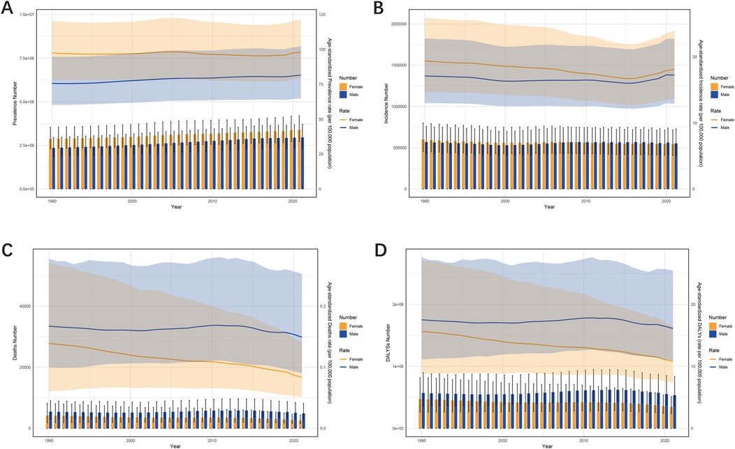 Graphs A to D display trends from 1990 to 2020, differentiated by gender. A shows the prevalence number and rate, with a gradual rise over time. B depicts incidence number and rate, showing more stability. C illustrates death numbers and rates, displaying a decreasing trend. D presents DALYs numbers and rates, with a slight decline. Female data is highlighted in blue and male data in orange, with shaded areas representing confidence intervals.