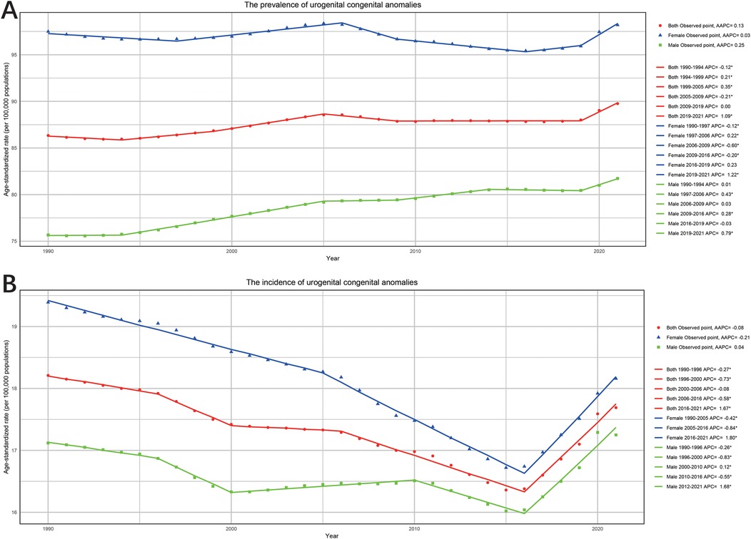 Graph A shows the prevalence of urogenital congenital anomalies from 1990 to 2021, with data separated by gender. The blue line represents males, the red for females, and the green for both genders combined. Graph B illustrates the incidence of these anomalies over the same period, using the same color coding for gender representation. Both graphs plot age-standardized rates per 100,000 population against the year. Trends show varying changes in the rates over time for each group.