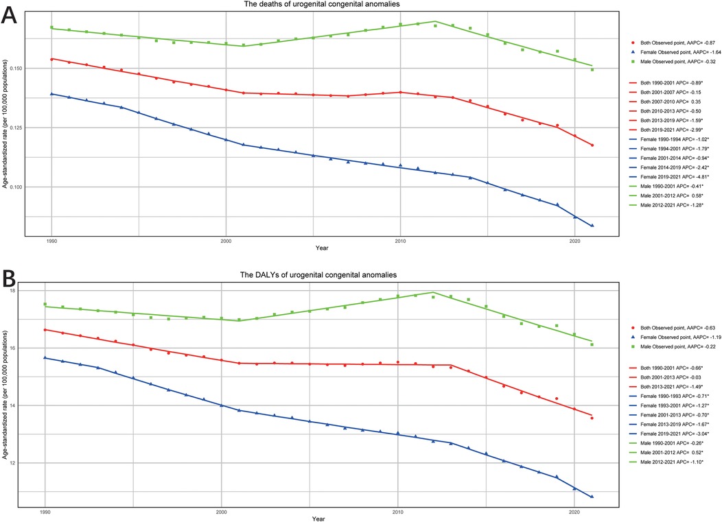 Two line graphs display trends from 1990 to 2021 related to urogenital congenital anomalies. Graph A shows age-standardized death rates, with green lines for both sexes, red for females, and blue for males. Graph B illustrates DALYs (Disability-Adjusted Life Years) with similar color coding. The graphs indicate overall declining trends in death rates and DALYs, with observed points and average annual percent changes annotated.