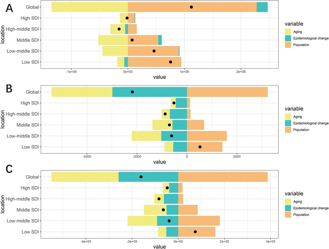 Three bar charts labeled A, B, and C display contributions to changes in disease burden by location and variable. Categories include Global and various SDI levels, with variables of Aging, Epidemiological change, and Population differentiated by color. Each chart shows values on a horizontal axis with black dots indicating specific data points.