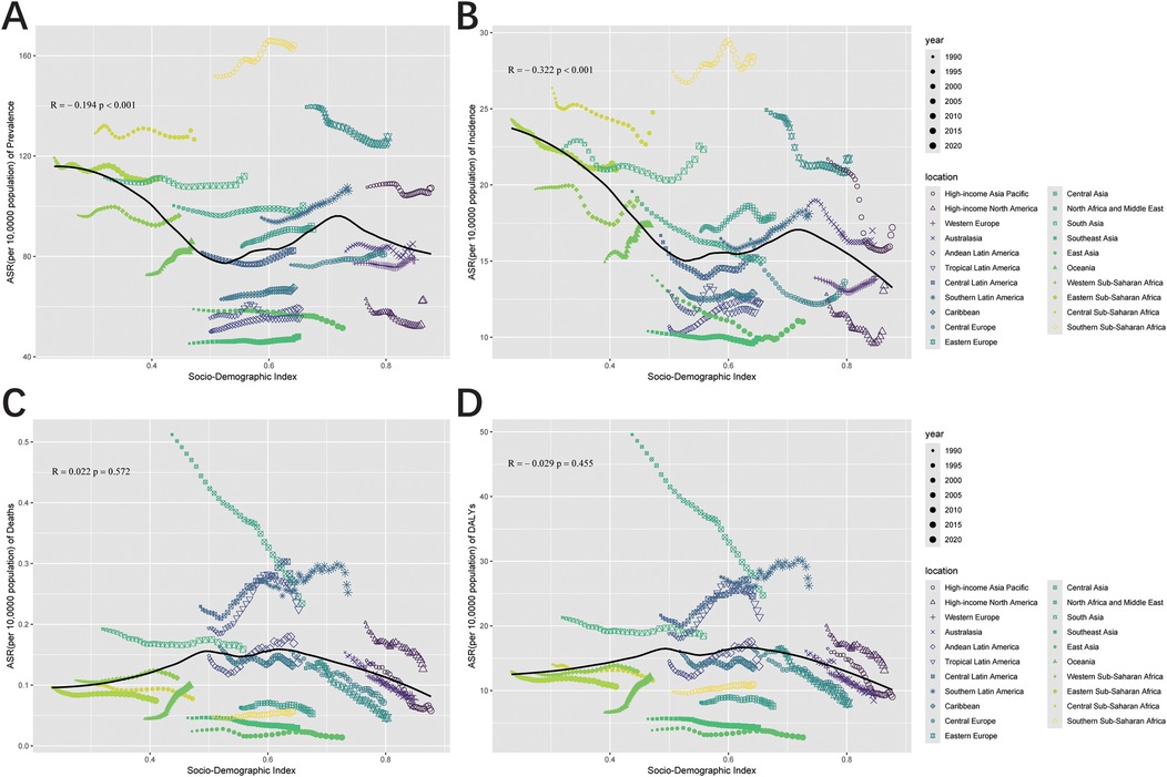 Four scatter plots labeled A to D, show data on Socio-Demographic Index versus Age-Standardized Rate (ASR) per 10,000 population for prevalence, incidence, deaths, and DALYs. Each plot has various colored points representing different regions from 1990 to 2020. Graph A shows a negative correlation with prevalence, Graph B shows a similar trend with incidence, while Graphs C and D show no strong correlations for deaths and DALYs. A legend indicates years and locations.