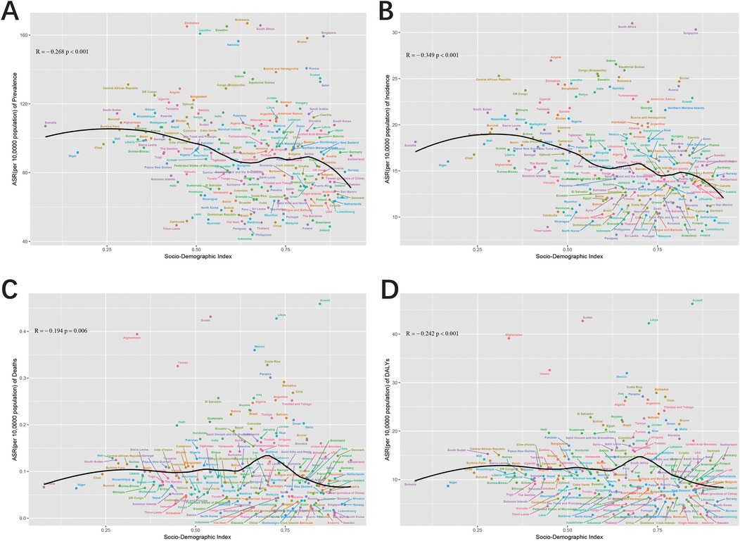 Four scatter plots (A, B, C, D) showing associations between Socio-Demographic Index (SDI) and age-standardized rates (ASR) for different health metrics across countries. Each plot has a trend line illustrating a negative correlation. Plot A shows prevalence, B shows incidence, C shows deaths, and D shows DALYs. Correlation coefficients and p-values indicate statistical significance.
