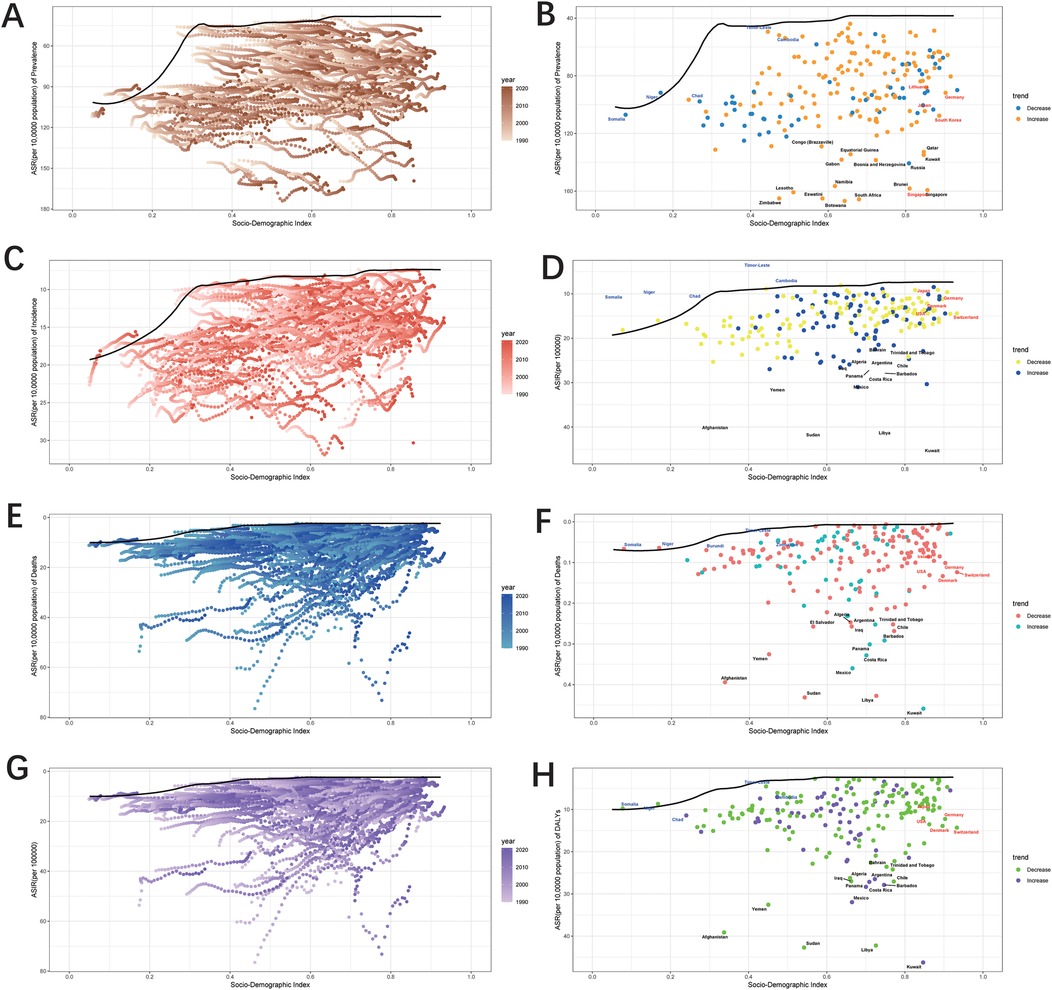 A series of eight plots labeled A to H show Average Daily Caffeine Consumption (ADCC) related to Socio-Demographic Index (SDI). Panels A, C, E, and G depict trends over time with shaded gradients representing the years from 1990 to 2010. Panels B, D, F, and H display data points color-coded by trends of increase or decrease. A black trend line is present in all plots, indicating overall patterns. Each plot uses different color gradients, such as brown, red, blue, and purple, to distinguish datasets or trends across different years and socio-demographic factors.
