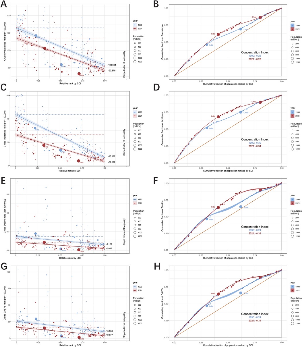 Scatterplots and Lorenz curves compare data from 1990 and 2021 across four panels. Panels A, C, E, and G show death rates per 100,000 by Socio-demographic Index (SDI), with bubble sizes indicating population size. Panels B, D, F, and H present cumulative incidences and Lorenz curves, showing a concentration index for each year. Major countries like China and India are highlighted. Key insights include a general decrease in death rates and variations in concentration index over time.