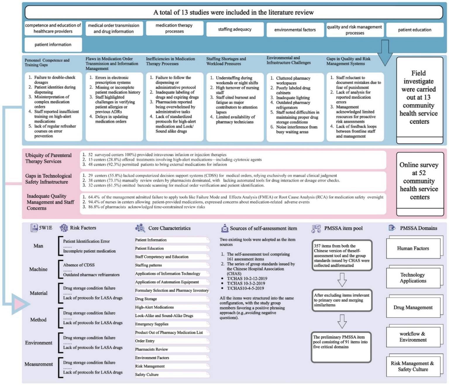 Flowchart visualizing a literature review involving 13 studies and additional research at community health centers. It covers topics like personnel competence, medication errors, staffing issues, and risk management. It also outlines an online survey conducted at 52 centers. The chart details various risk factors such as patient identification errors, lack of protocols, and environmental challenges. Core characteristics, sources of self-assessment items, and the PMSSA item pool and domains are included, addressing aspects like human factors, drug management, and safety culture. Data sources are indicated from Chinese hospital standards.
