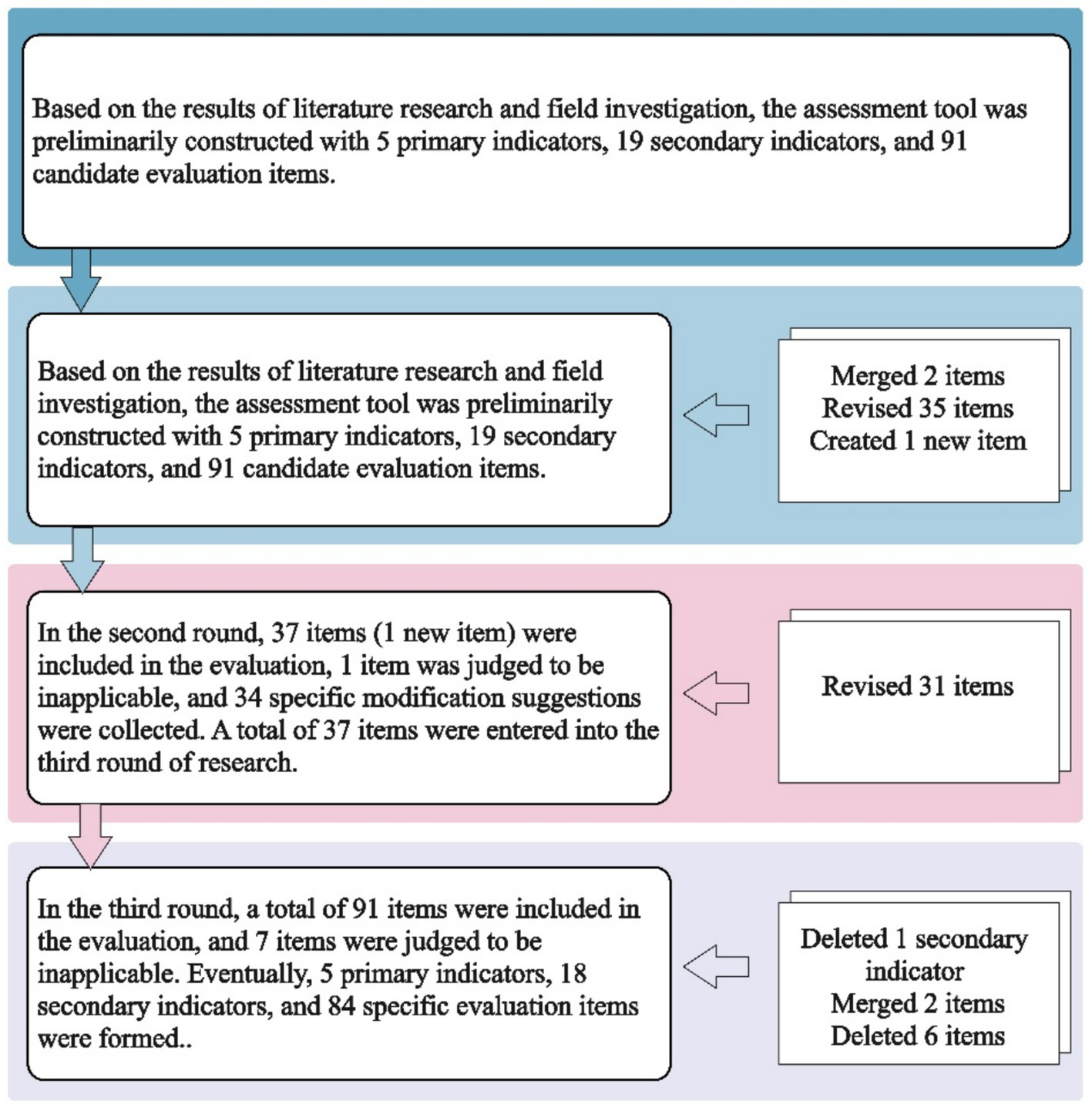 Flowchart detailing the iterative development process of an assessment tool. The initial phase produced 5 primary, 19 secondary indicators, and 91 candidate items. In the first revision, 2 items were merged, 35 revised, and 1 new item created. The second phase added 1 new item and judged 1 item as inapplicable, collecting 34 modification suggestions. In the third phase, 91 items were evaluated, with 7 judged inapplicable, resulting in 5 primary, 18 secondary indicators, and 84 evaluation items. Modifications included deletion of 1 secondary indicator, merging 2 items, and deleting 6 items.