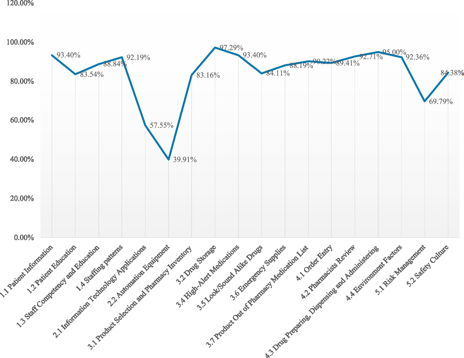 Line graph displaying percentage scores across various categories. Each category on the x-axis represents different aspects like patient information, staff competency, drug storage, and safety culture. The y-axis indicates percentage scores ranging from zero to one hundred percent. The line fluctuates, showing high scores in areas like patient information and dips in drug storage and safety culture before rising again.