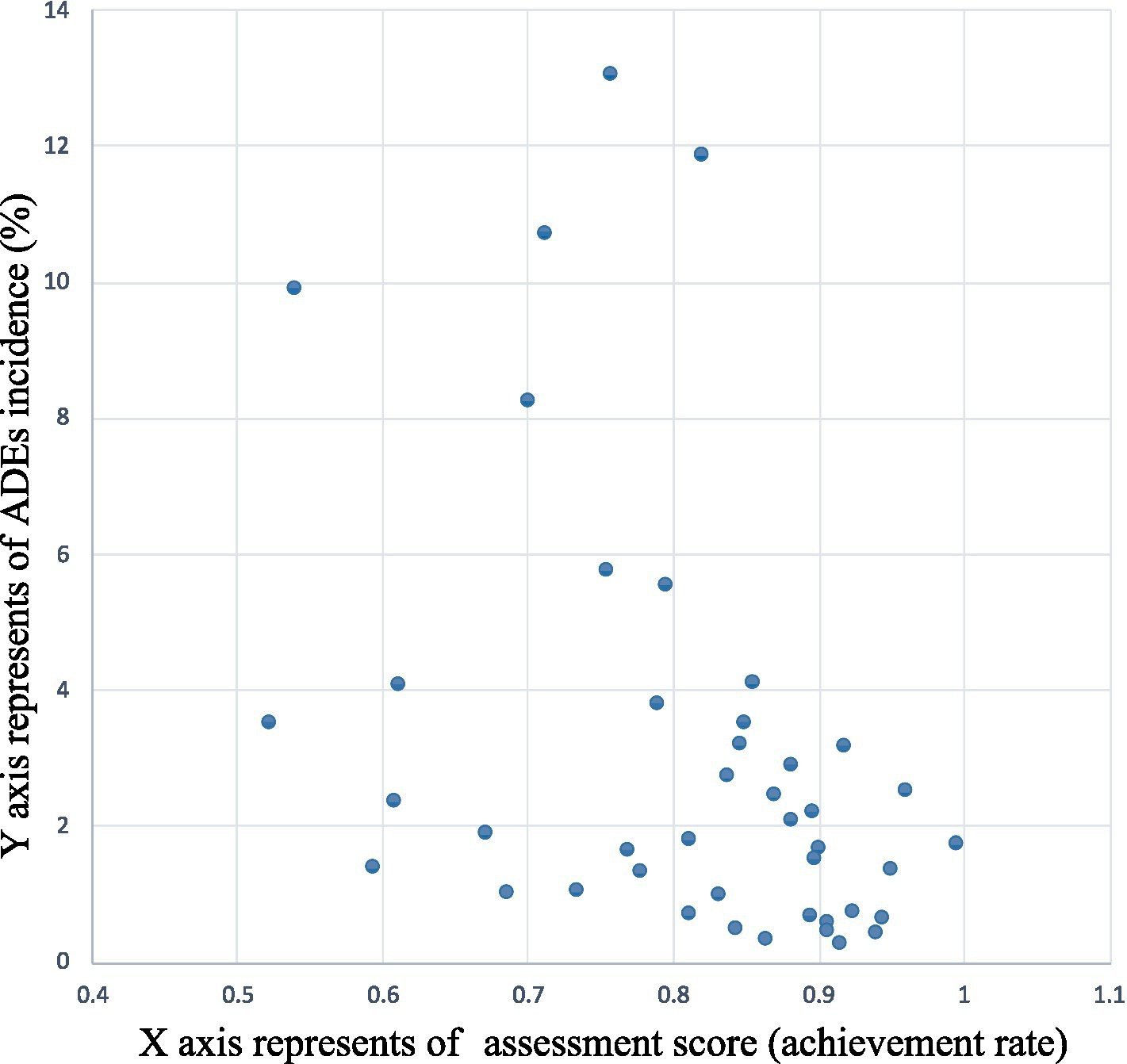 Scatter plot showing the relationship between assessment scores (achievement rate) on the X-axis and ADE's incidence percentage on the Y-axis. Data points are scattered, indicating a potential trend where incidence decreases as scores increase.