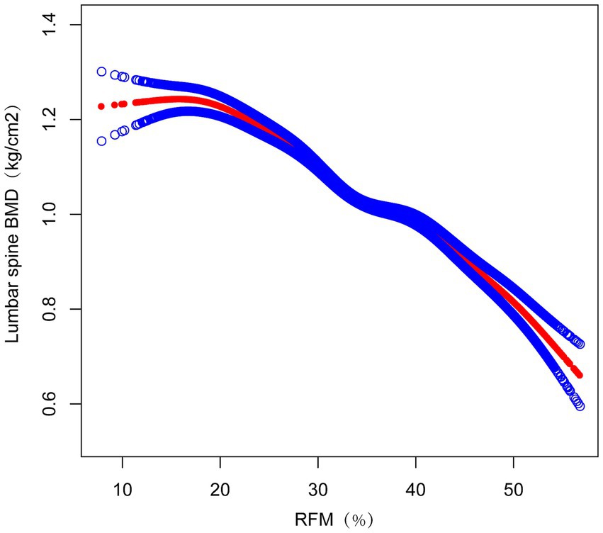 Line graph showing the relationship between lumbar spine BMD (bone mineral density) in kilograms per square centimeter and RFM (relative fat mass) percentage. The graph features two closely aligned lines, one in blue and one in red, indicating a downward trend as RFM increases from 10% to 50%. Blue circles are scattered along the lines representing data points.