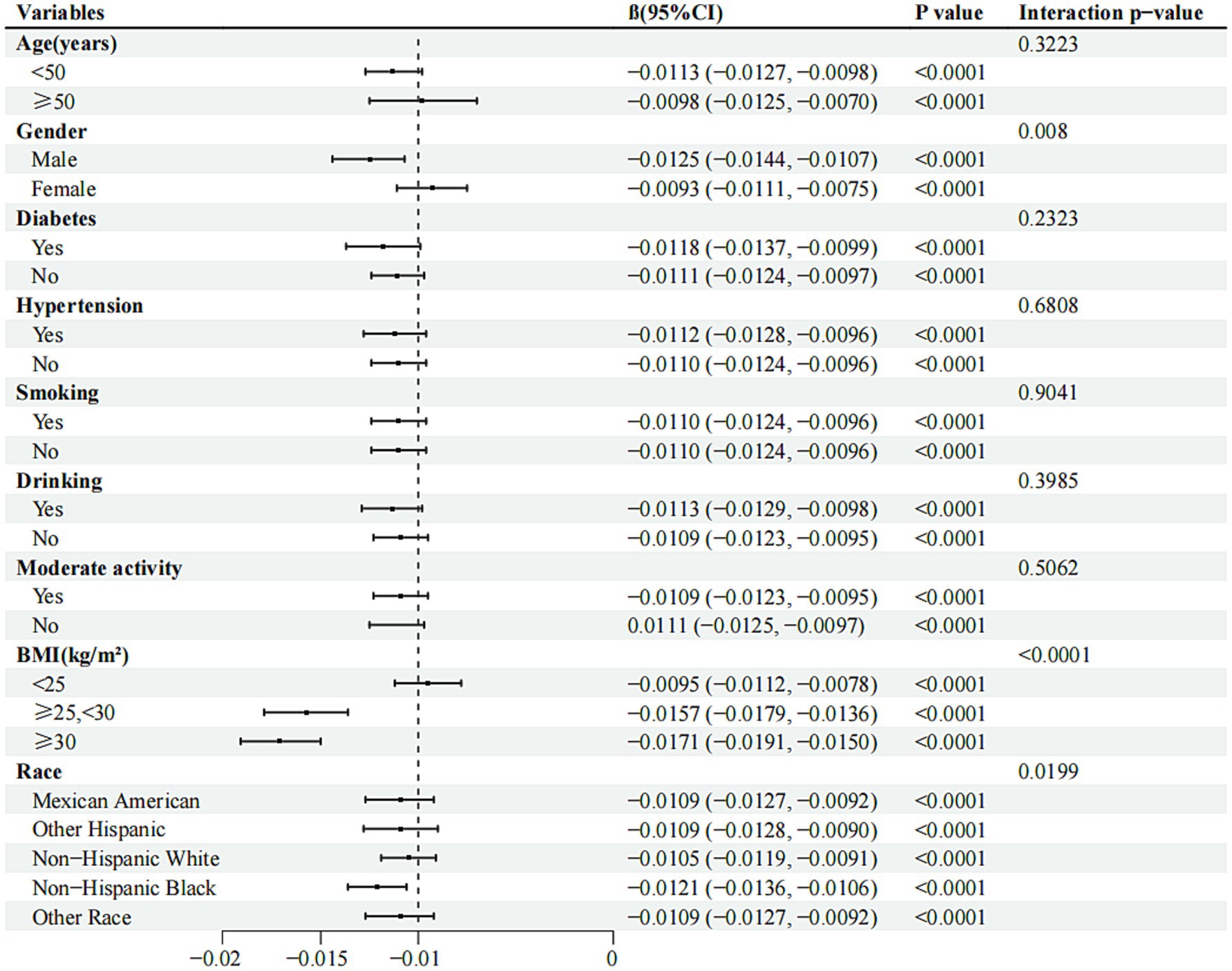 Forest plot showing variables with coefficients (\(\beta\)) and confidence intervals affecting a specified outcome. Variables include age, gender, diabetes, hypertension, smoking, drinking, activity, BMI, and race. Most \(\beta\) values are negative, indicating a decrease in outcome, with significant p-values below 0.0001, except for some interaction p-values indicating variable interactions.