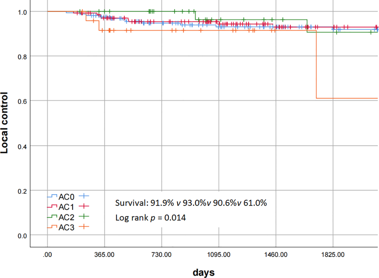Kaplan-Meier survival curve showing local control over days for four groups: AC0, AC1, AC2, and AC3. AC0, AC1, and AC2 maintain high control, while AC3 declines. Survival rates are 91.9%, 93.0%, 90.6%, and 61.0%. Log-rank p-value is 0.014.