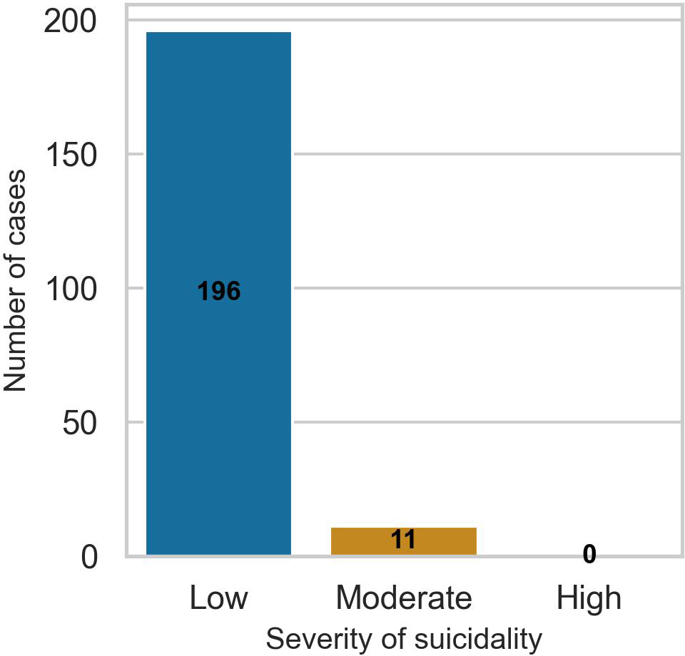 Bar graph showing the number of cases by suicidality severity. Low severity has 196 cases, moderate severity has 11 cases, and high severity has zero cases.
