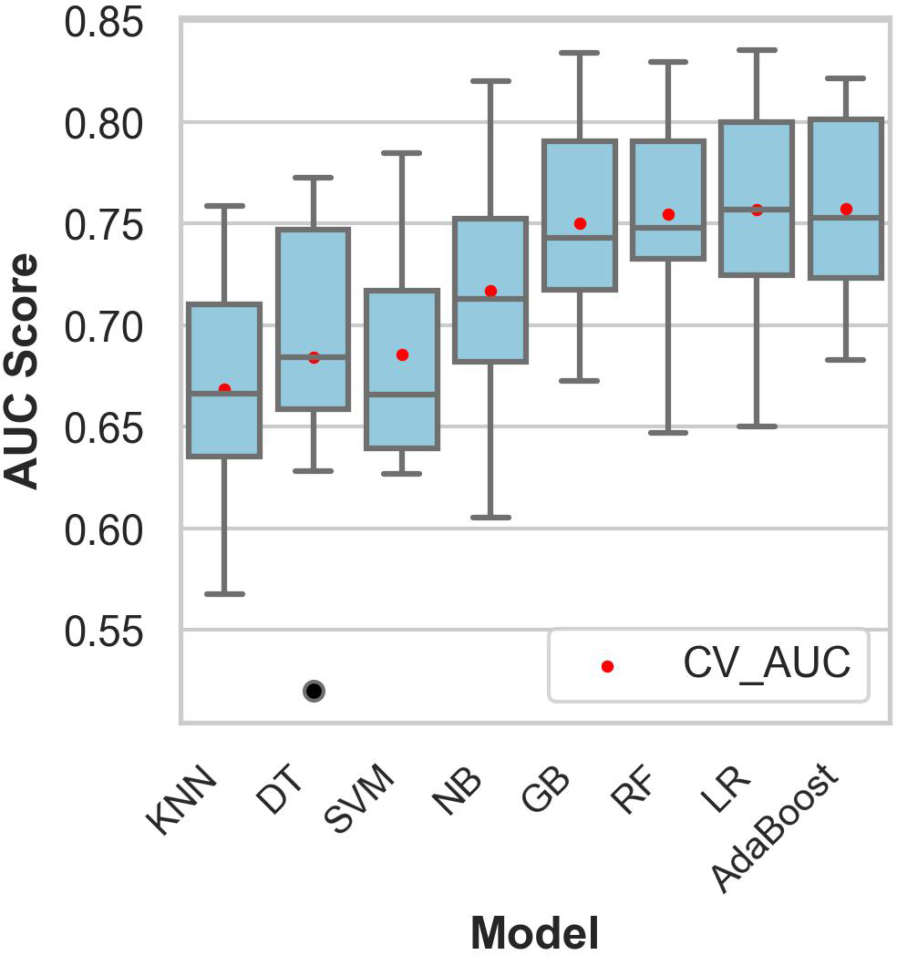 Box plot comparing AUC scores for eight ML models: K-Nearest Neighbors(KNN), Decision Tree(DT), Support Vector Machines(SVM), Naive Bayes (NB), Gradient Boostin (GB), Random Forest (RF), Logistic Regression (LR), and AdaBoost. Each box represents the score distribution, with red dots indicating the cross-validated AUC mean. Scores range from 0.55 to 0.85.