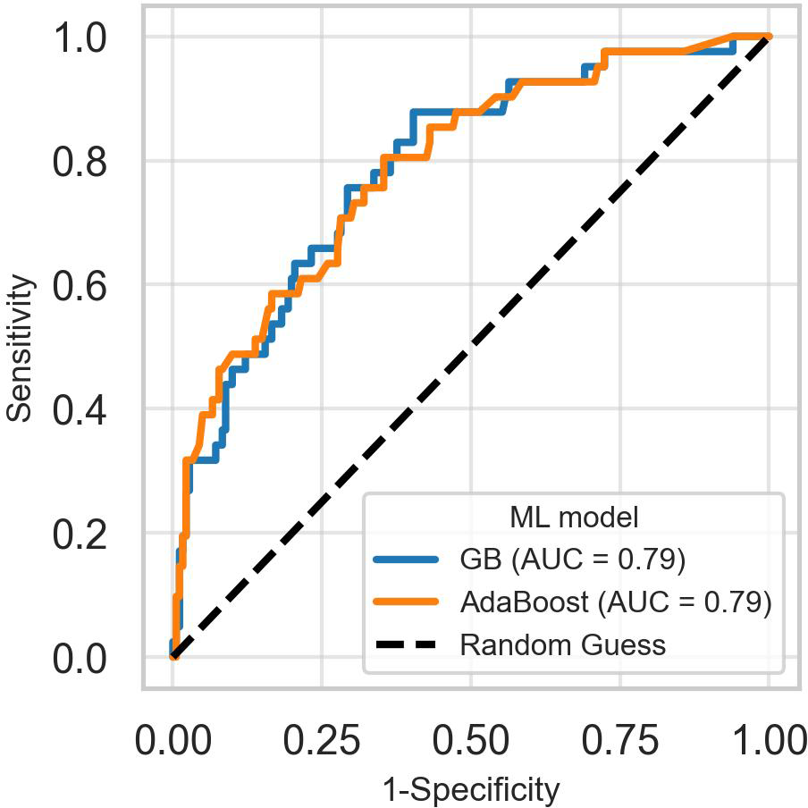 ROC curve comparing two machine learning models: Gradient Boosting (blue) and AdaBoost (orange), both with area under the curve (AUC) of 0.79. The curve plots sensitivity versus 1-specificity, with a dashed line indicating random guessing.