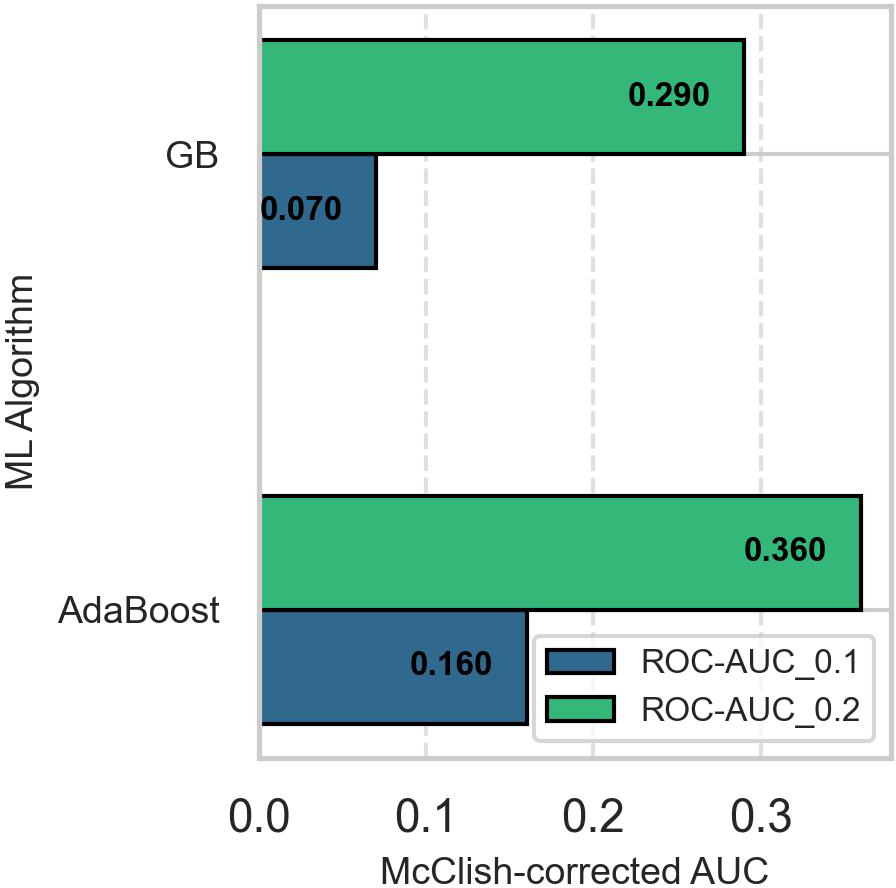 Bar chart comparing McClish-corrected AUC values for two machine learning algorithms: GB and AdaBoost. For GB, ROC-AUC 0.1 is 0.070 and ROC-AUC 0.2 is 0.290. For AdaBoost, ROC-AUC 0.1 is 0.160 and ROC-AUC 0.2 is 0.360.
