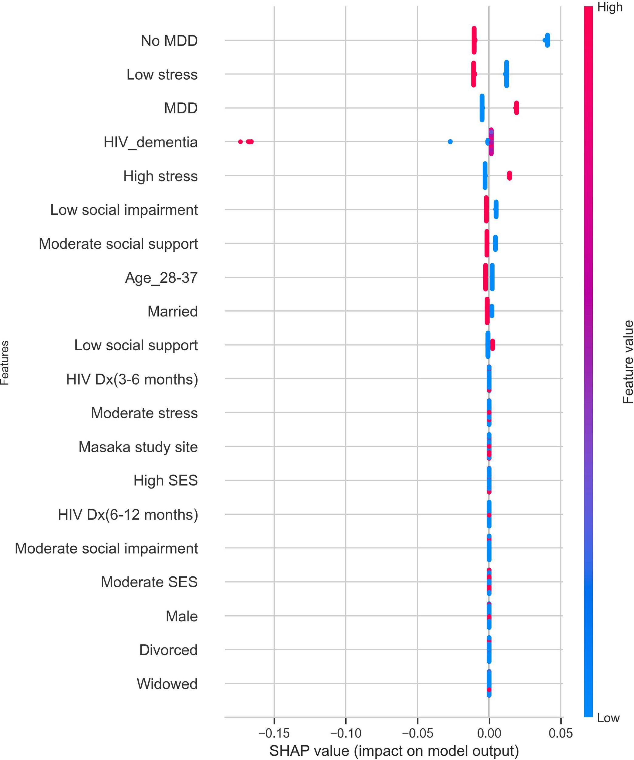A scatter plot displaying SHAP values, indicating the impact of various features on a model output. Features such as “No MDD,” “Low stress,” and “HIV dementia” are listed on the y-axis. SHAP values range from -0.15 to 0.05 on the x-axis. Points are colored along a gradient from pink (high feature value) to blue (low feature value). The plot highlights how each feature affects the model prediction.