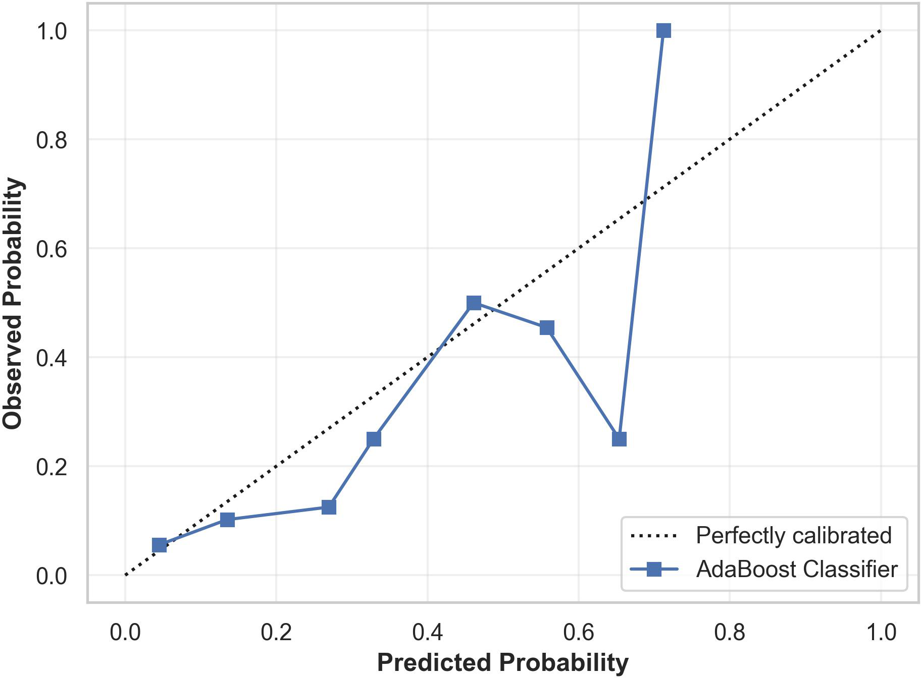 Calibration plot comparing predicted probability and observed probability. The plot includes a dotted line indicating perfect calibration and a solid line representing the performance of an AdaBoost classifier. The AdaBoost line deviates from the perfect calibration line, indicating discrepancies in prediction accuracy.