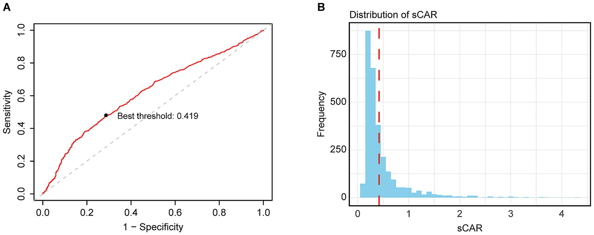 Panel A shows a Receiver Operating Characteristic (ROC) curve with sensitivity on the y-axis and one minus specificity on the x-axis. The red line indicates performance, with the best threshold marked at 0.419. Panel B displays a histogram of sCAR distribution, with frequency on the y-axis and sCAR values on the x-axis, highlighting a high frequency at lower values. Red dashed lines indicate reference points.