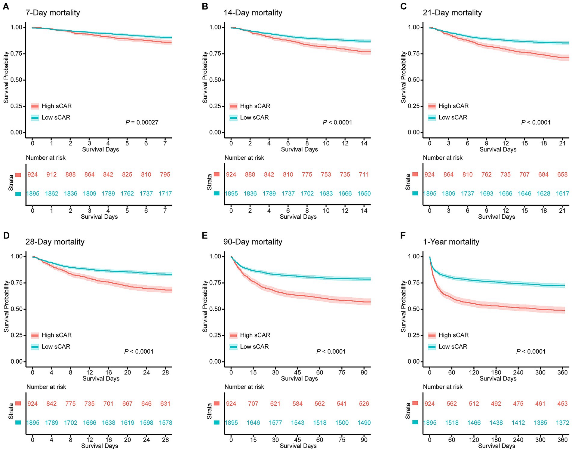 Six line graphs comparing survival probabilities between high and low sCAR levels over time. Panels A to F represent 7-day, 14-day, 21-day, 28-day, 90-day, and 1-year mortality, respectively. High sCAR (red) shows consistently lower survival probabilities than low sCAR (blue) across all time frames. Each graph includes the number at risk and significant p-values, all below 0.00027.