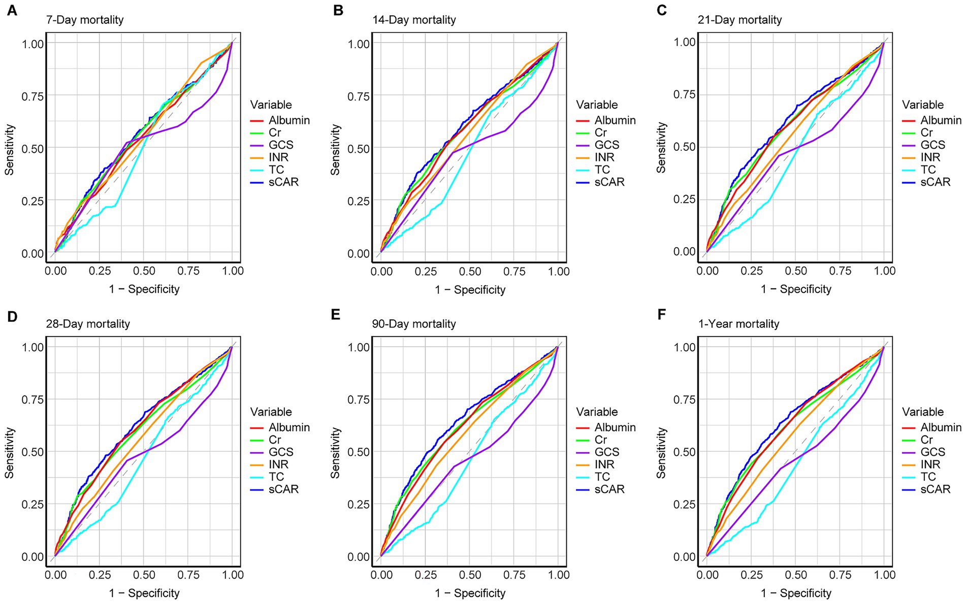 Six Receiver Operating Characteristic (ROC) curves labeled A to F, each representing different mortality timeframes: 7-day, 14-day, 21-day, 28-day, 90-day, and 1-year. Each graph compares six variables: Albumin, Cr, GCS, INR, TC, and sCAR. Sensitivity and 1-Specificity are plotted on the y-axis and x-axis, respectively. All graphs include color-coded lines and a legend for variable identification.